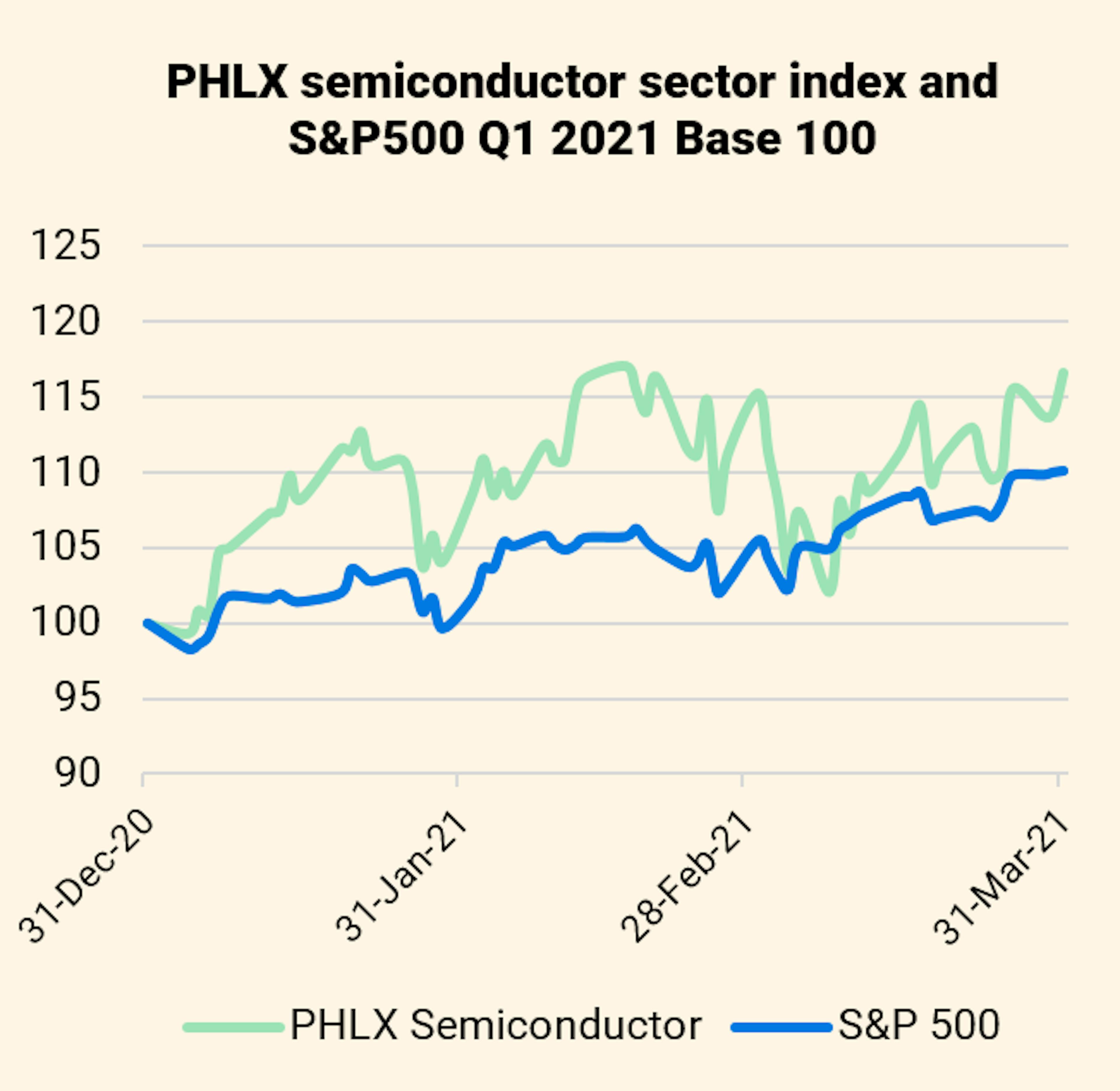 HLX semiconductor sector index and S&P500 Q1 2021 Base 100