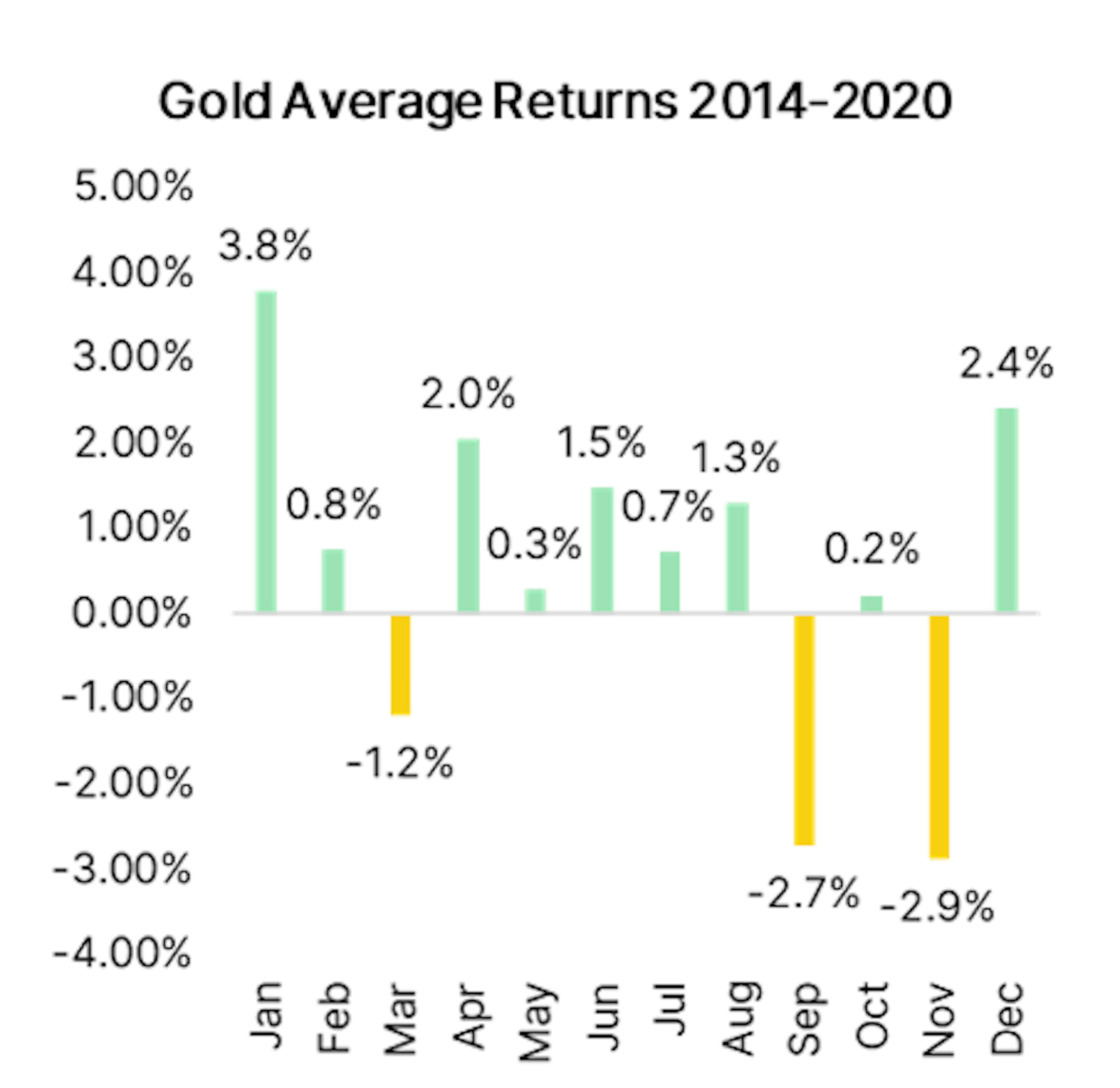 old average returns from 2014 to 2020 chart, data provided by investing.com