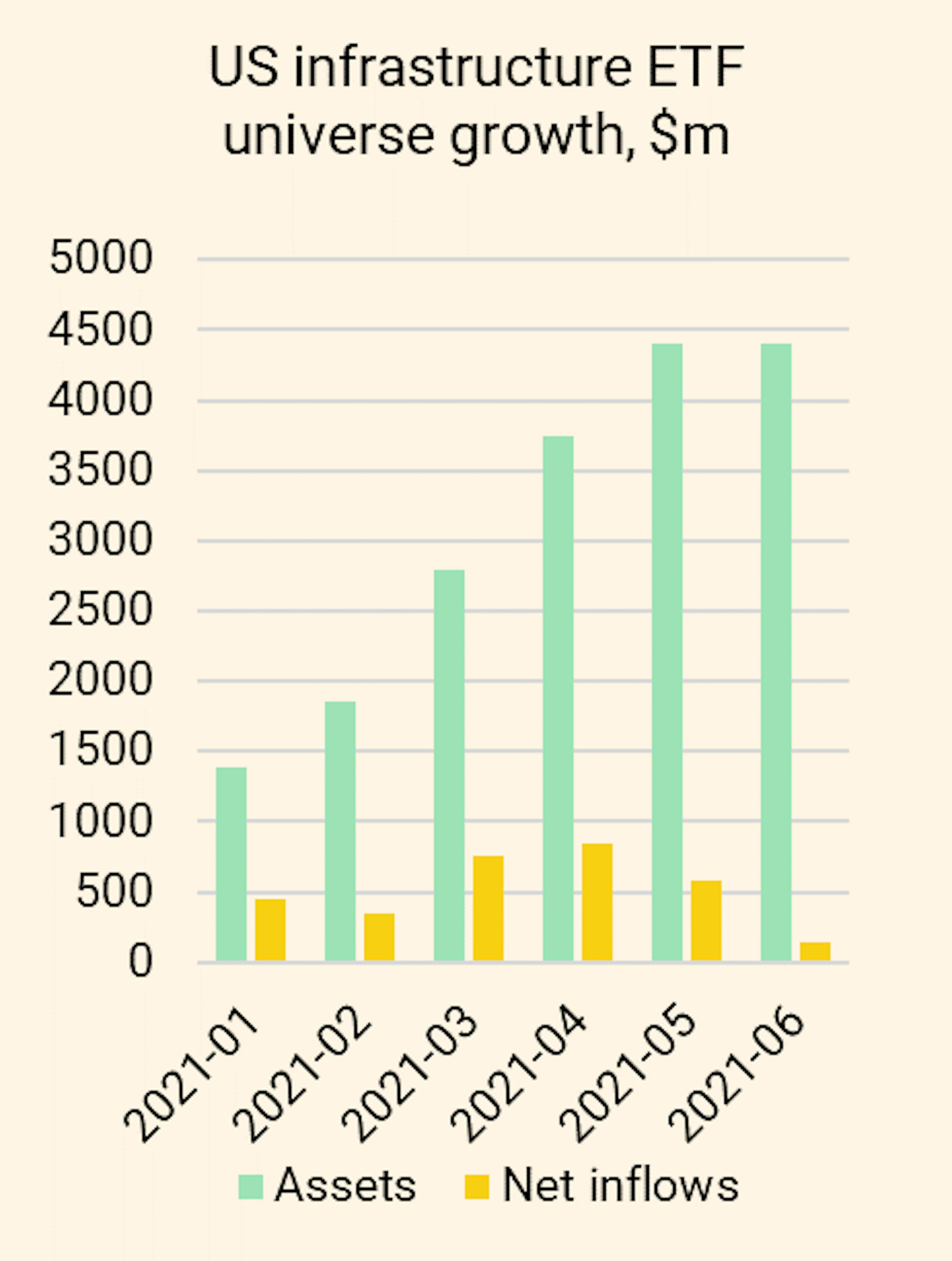igure 1: US infrastructure ETFs universe growth in $m year to date