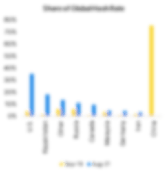 hare of Global Hash Rate