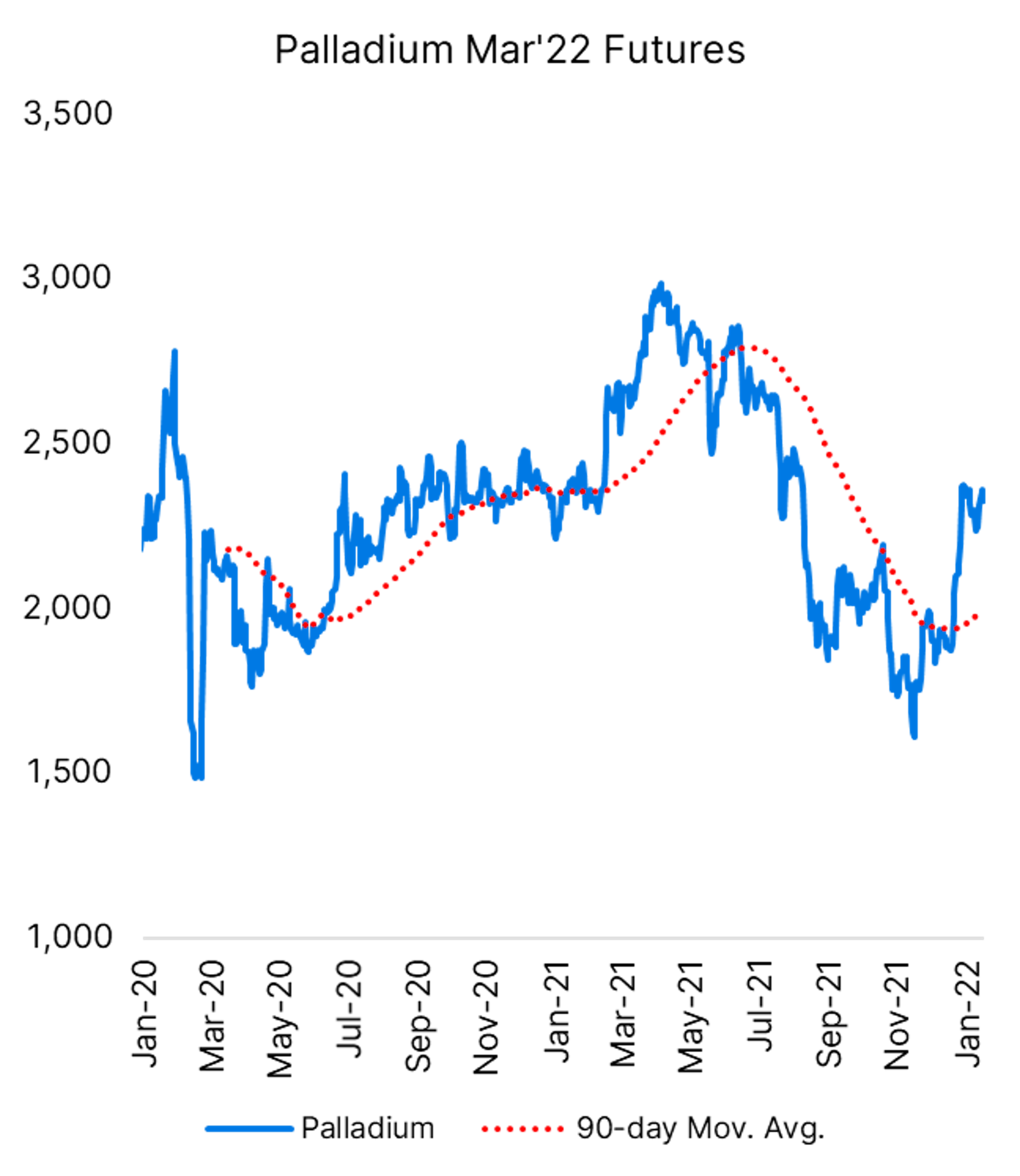 alladium March 2022 Futures