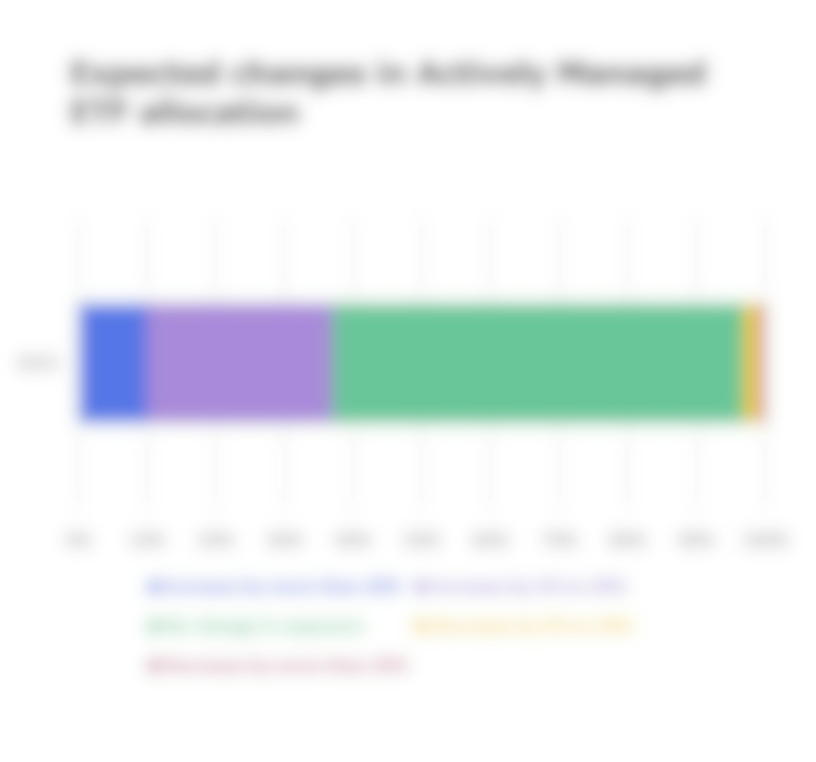 Actively Managed ETF Allocation
