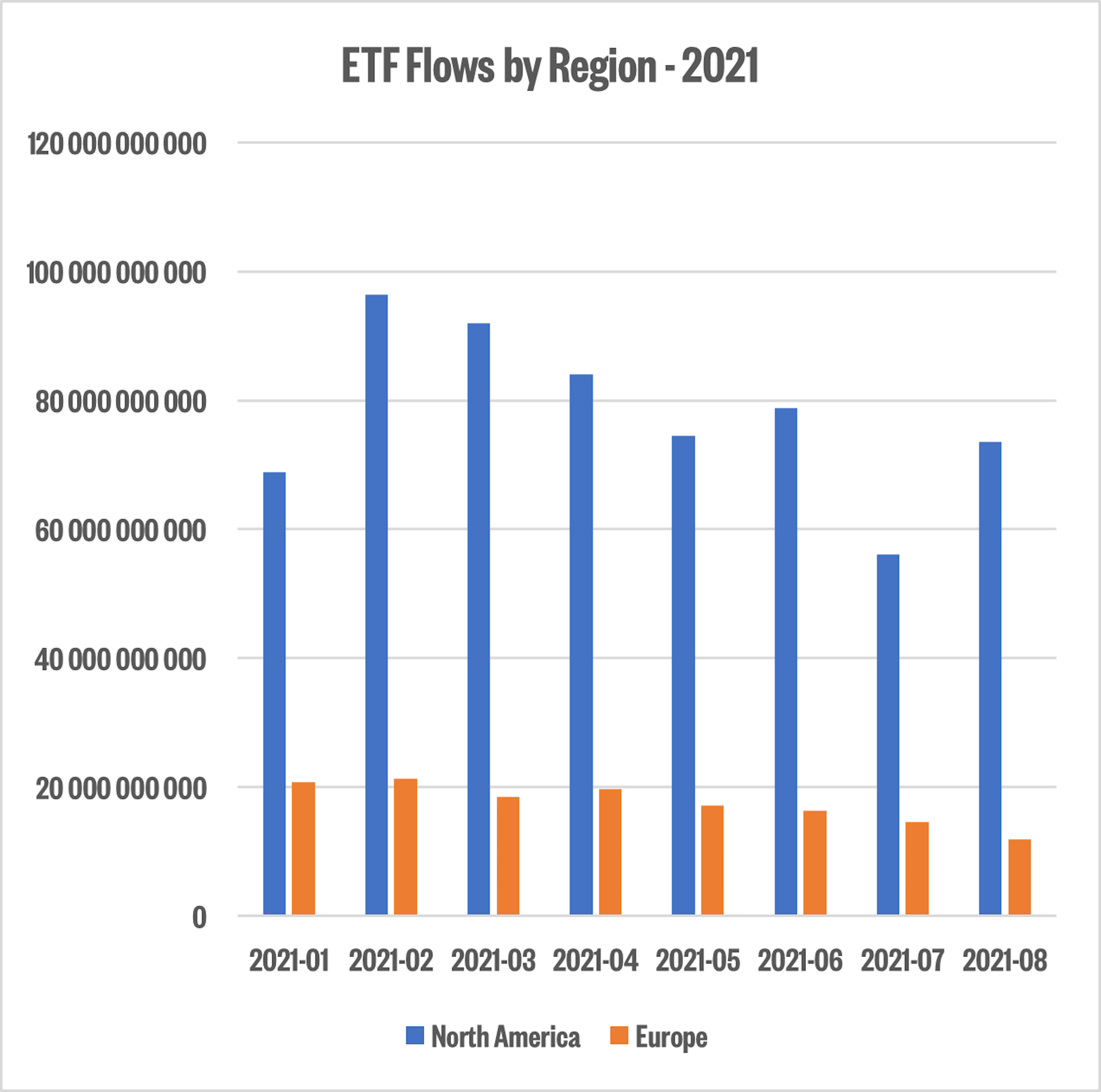 TF Flows by Region