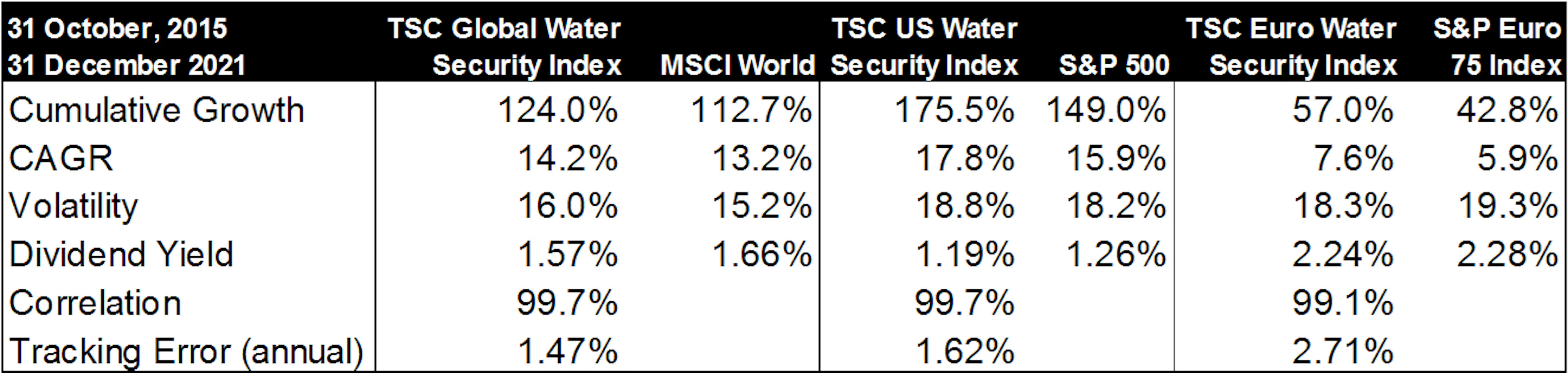 SC Water Security Index Financial Characteristics vs Market Benchmarks
