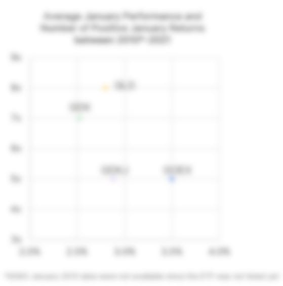 verage January performance and number of positive January returns between 2010 and 3032 for GDX, GLD, GDXJ, GOEX