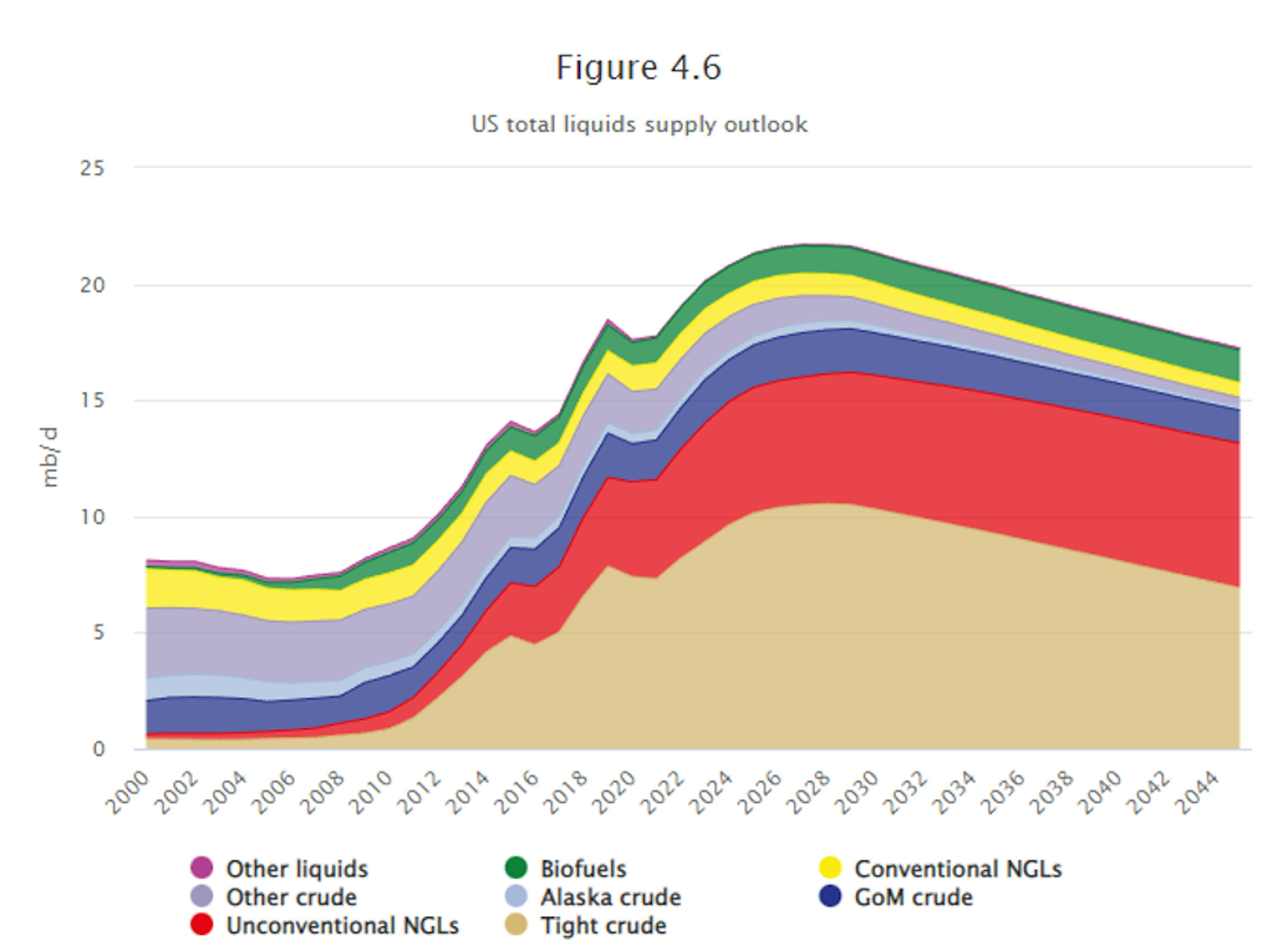 US total liquids supply outlook