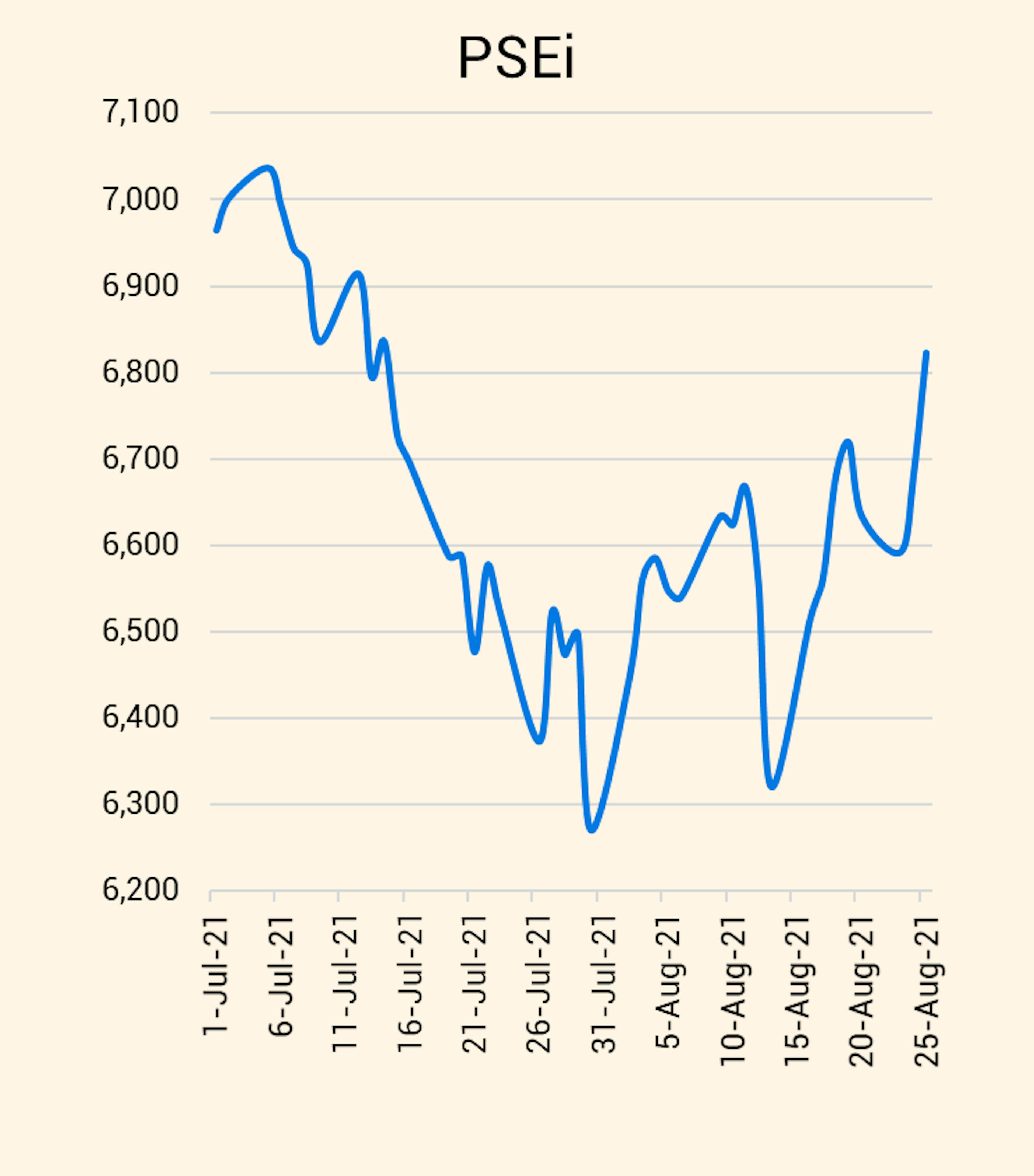 hilippines Stock Exchange Composite Index 