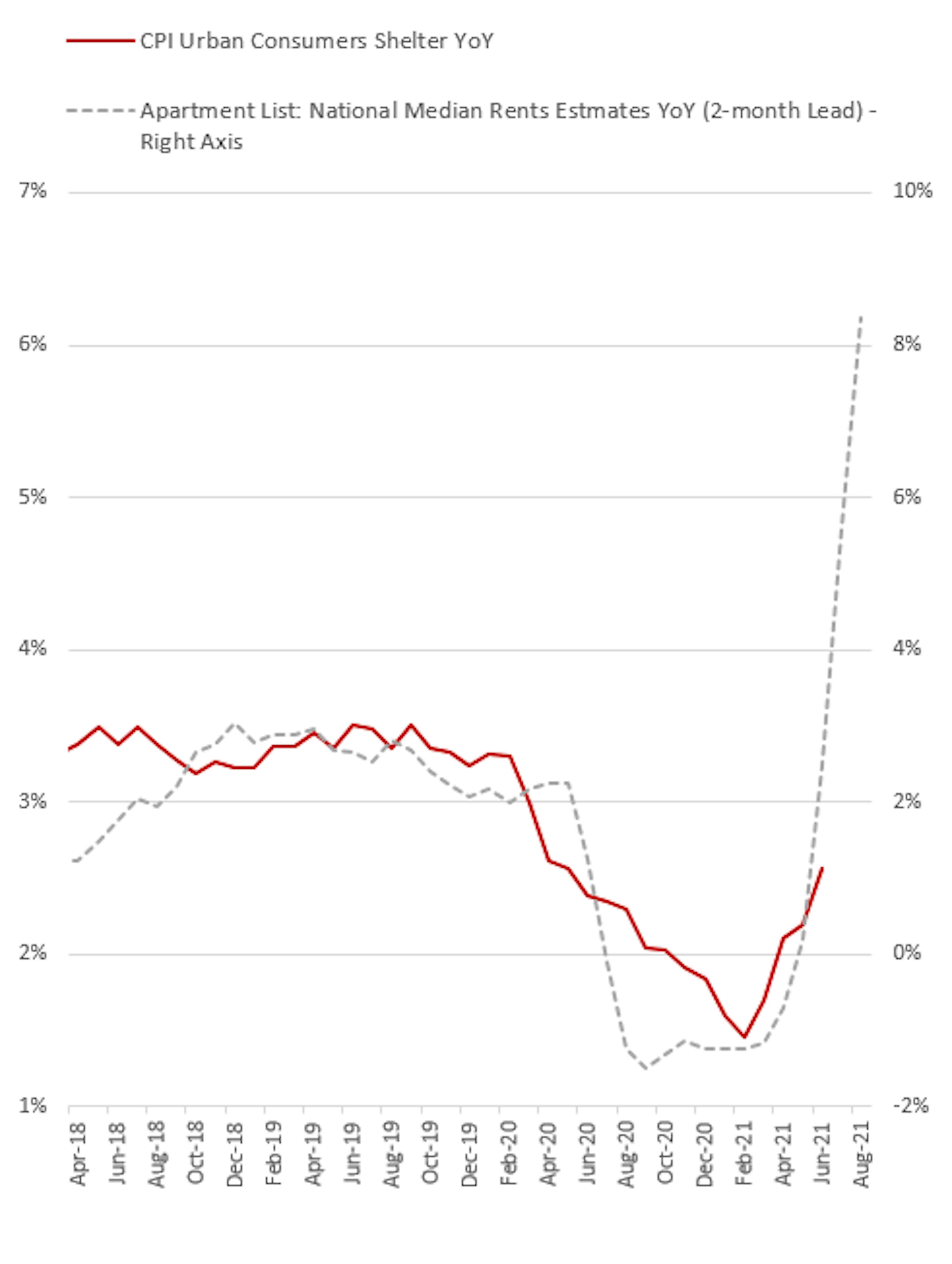 PI Urban Consumers Shelter YoY