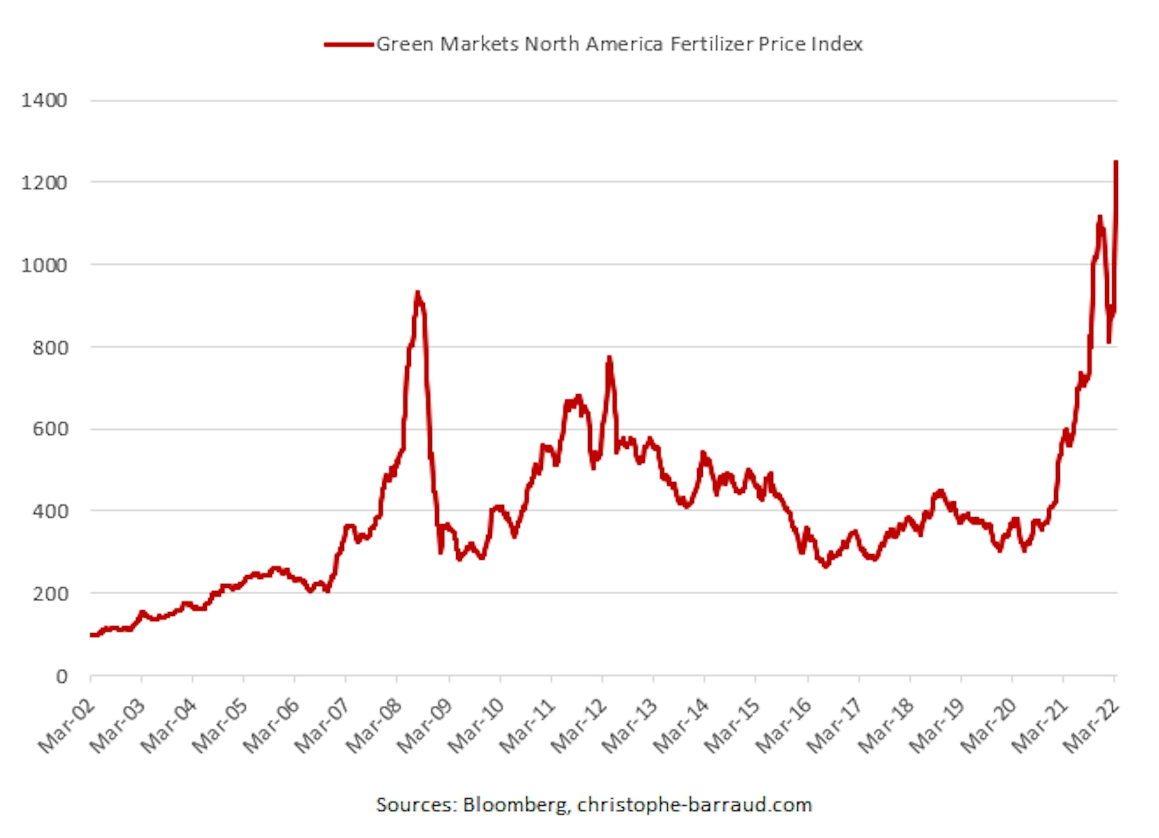 reen Markets North America Fertilizer Price Index