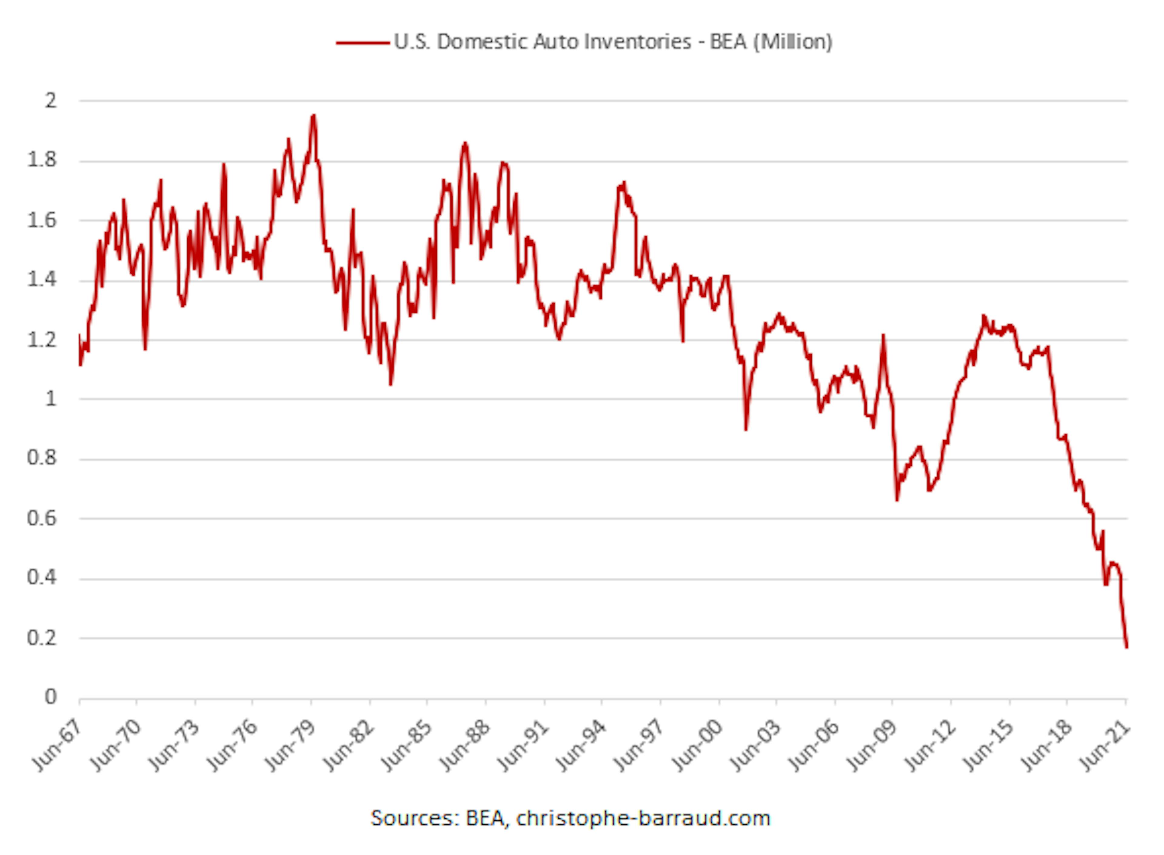S Domestic Auto Inventories