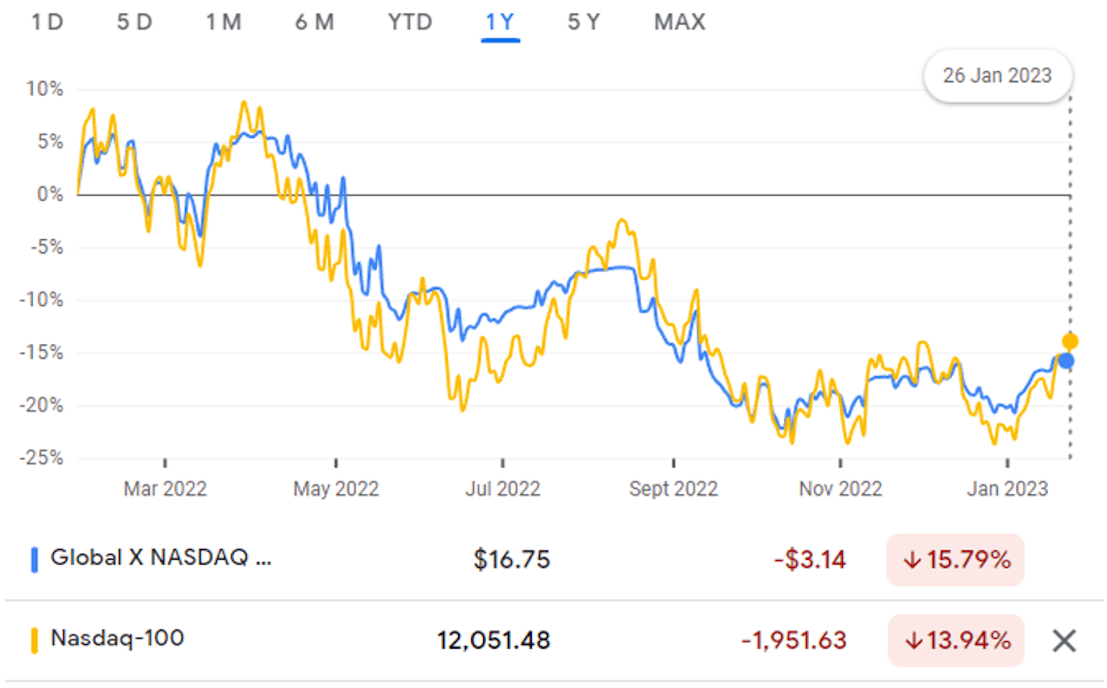 Figure 1 - Global X NASDAQ 100 Covered Call ETF vs. Nasdaq 100 Index