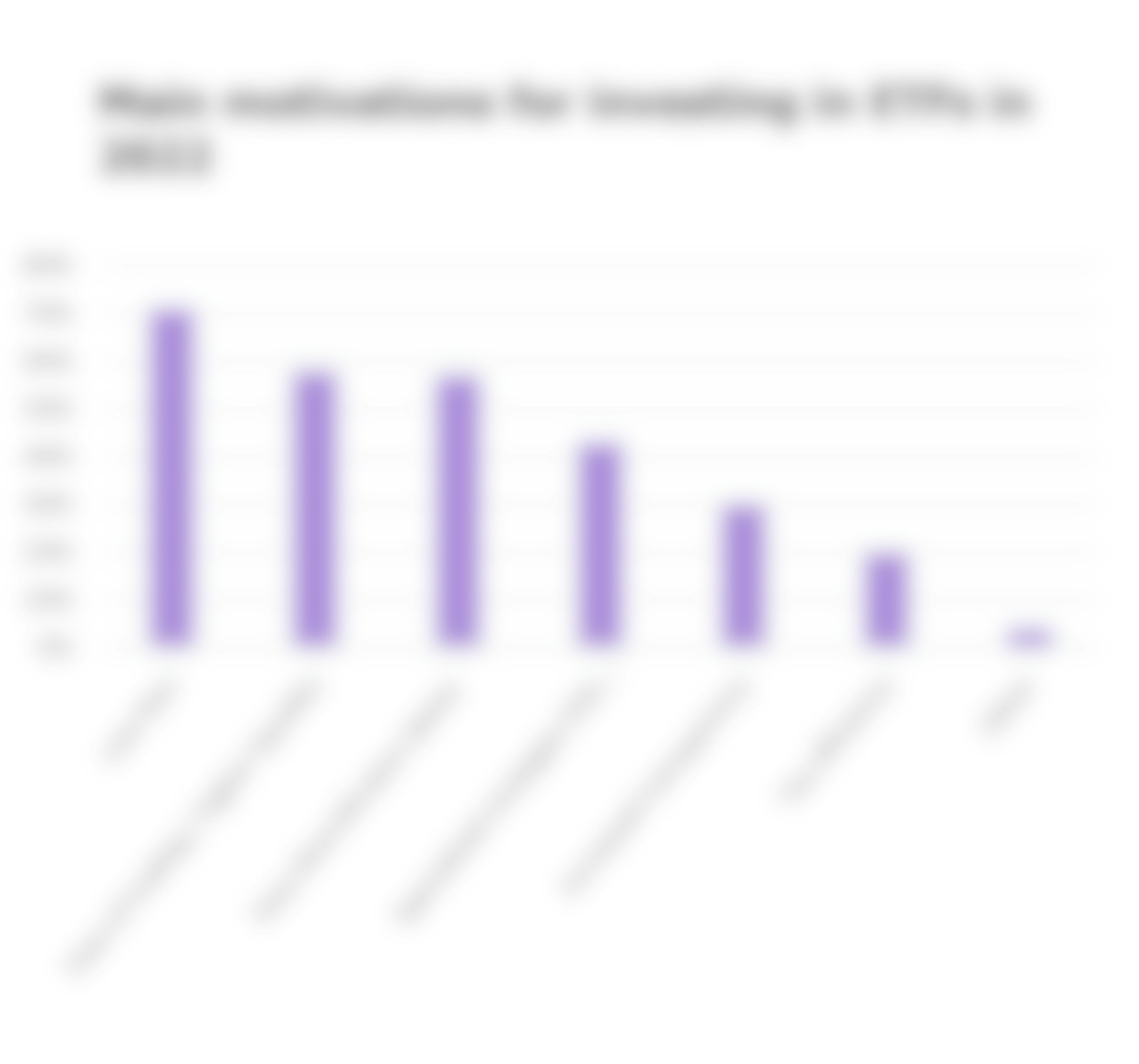 Main motivations for investing in ETFs in 2022