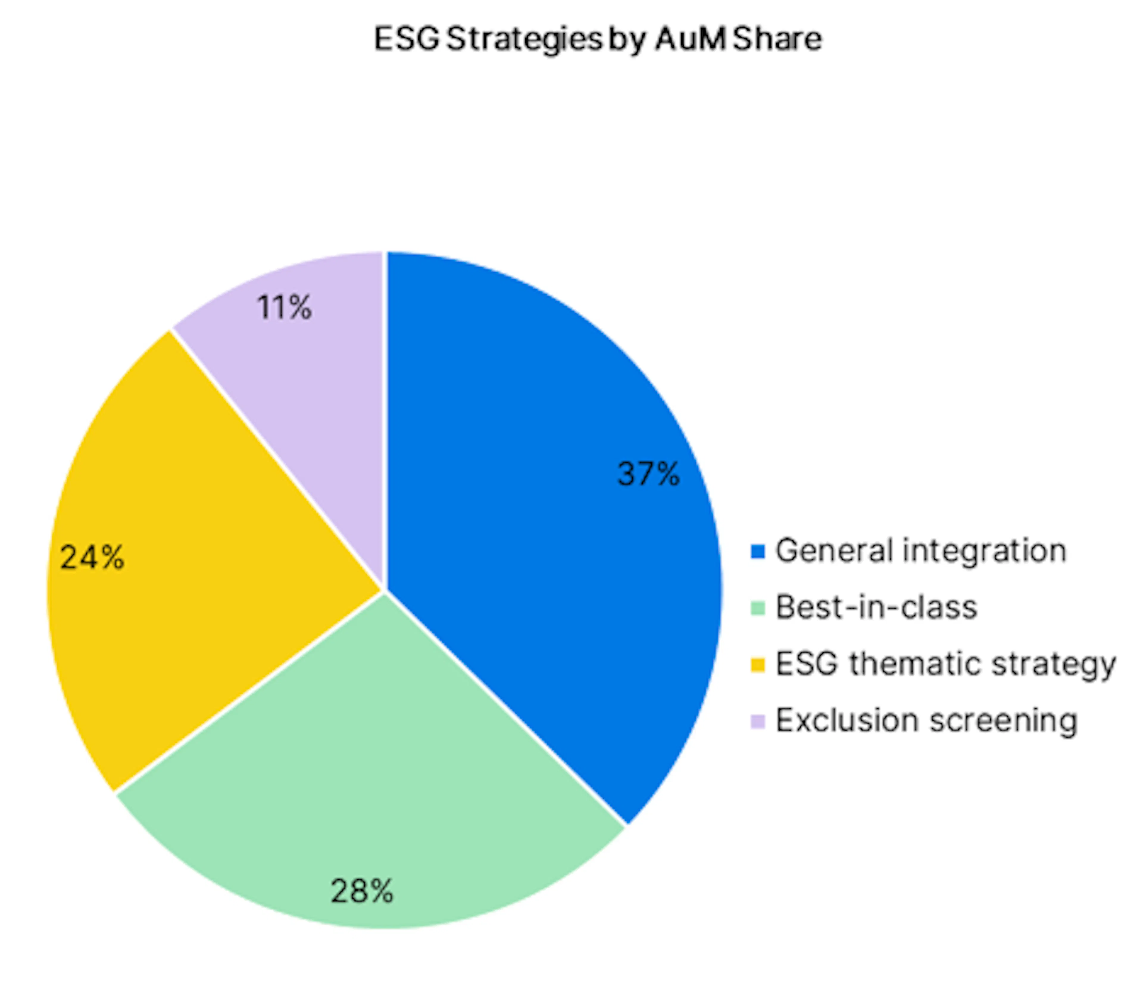 ie Chart showing ESG strategies by AuM Share (General integration, best in class, ESG thematic strategy, exclusion screening).