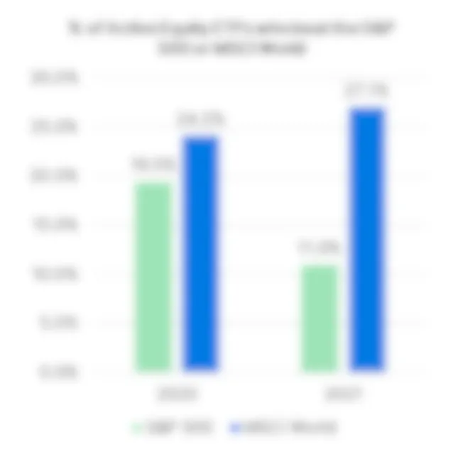  of Active Equity ETFs who beat the S&P500 or MSCI World