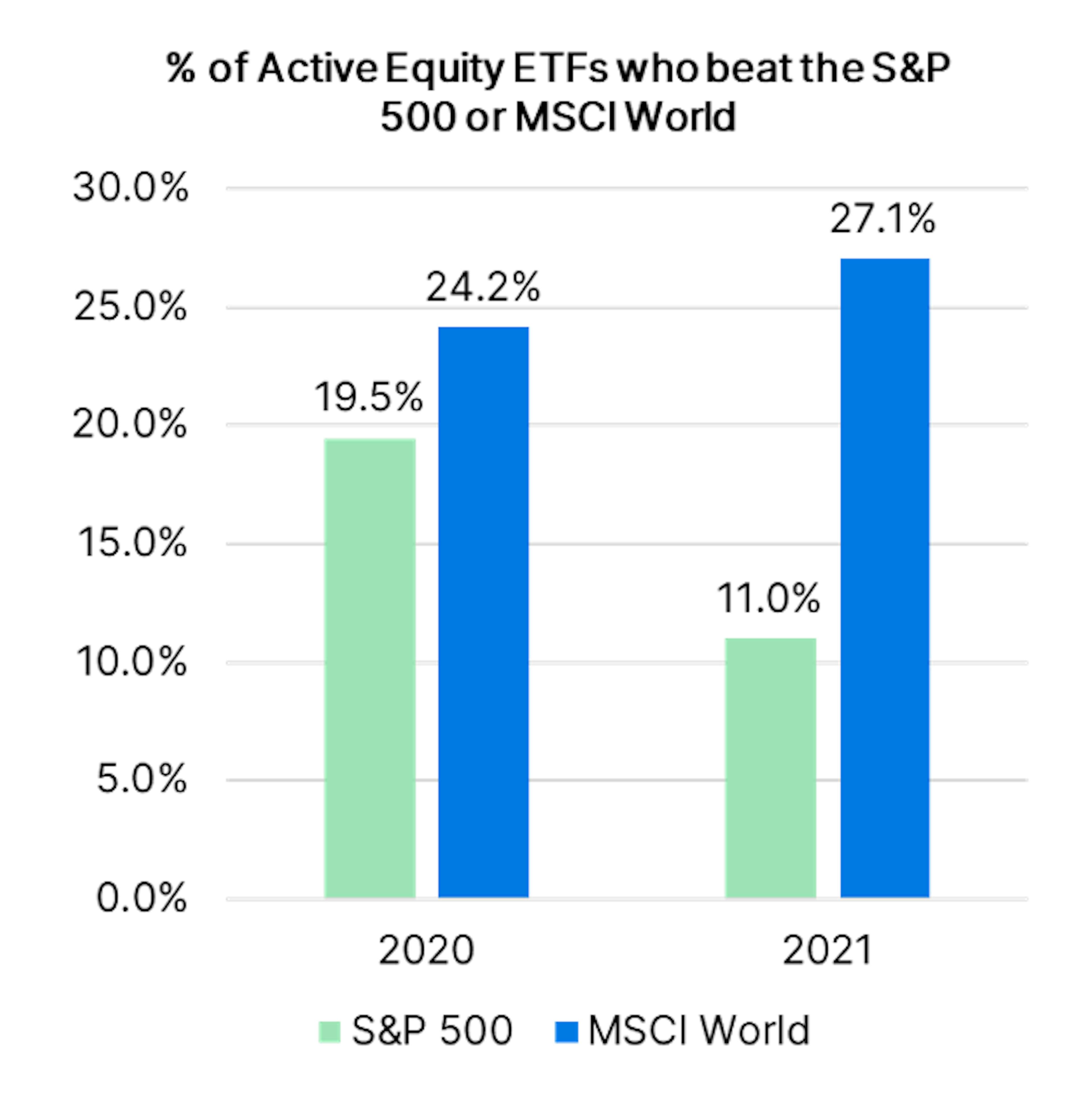  of Active Equity ETFs who beat the S&P500 or MSCI World