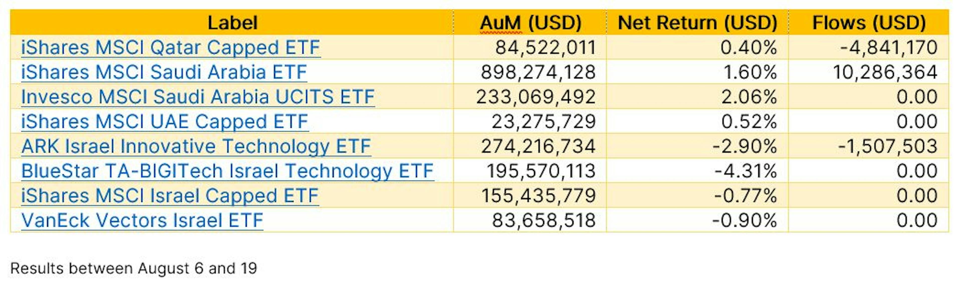 op Middle East ETF Performance
