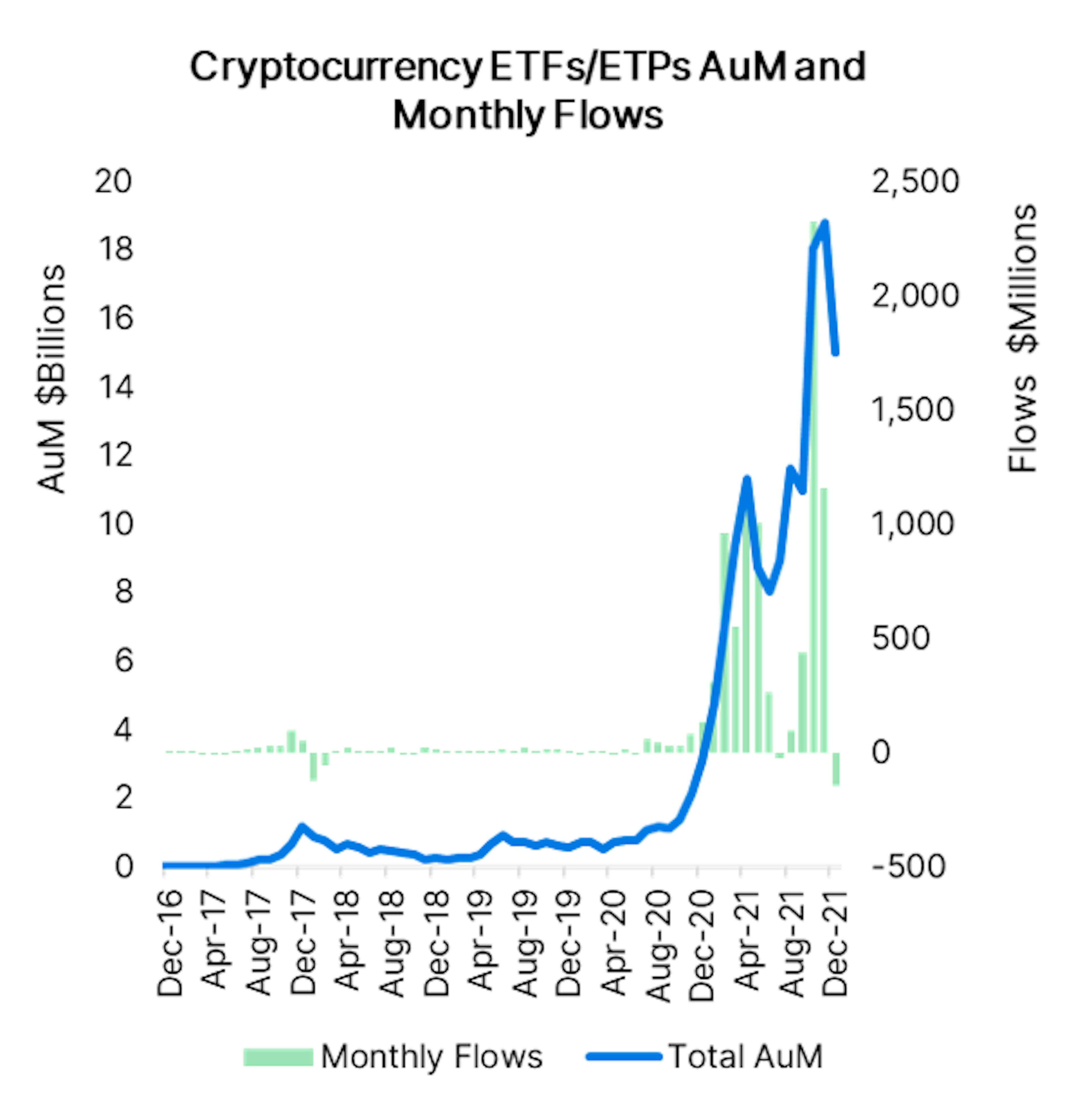 ryptocurrency ETFs/ETPs AuM and Monthly Flows