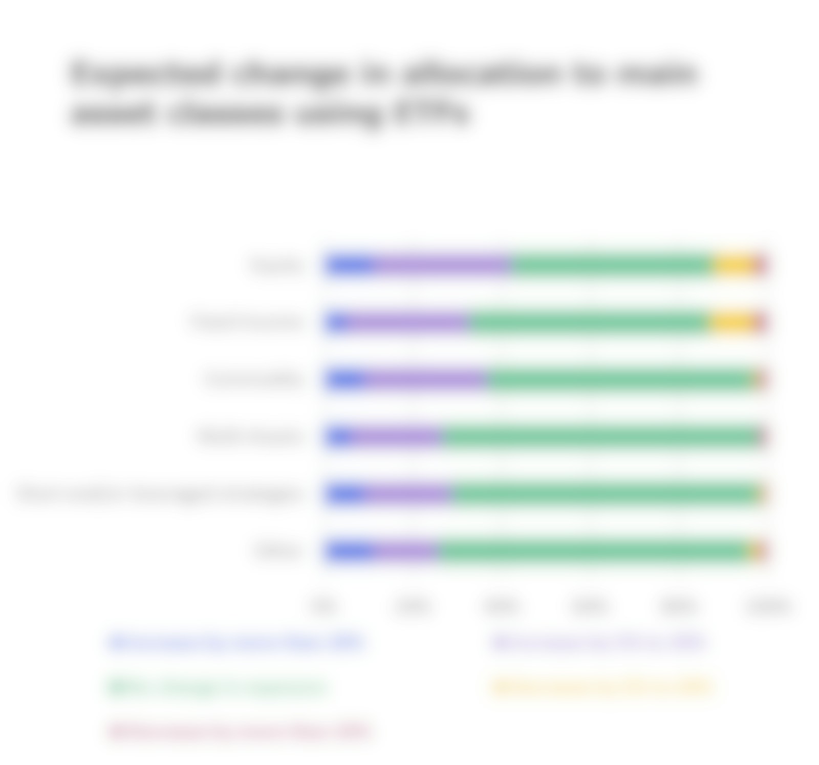 Expected change in allocation to main asset classes using ETFs
