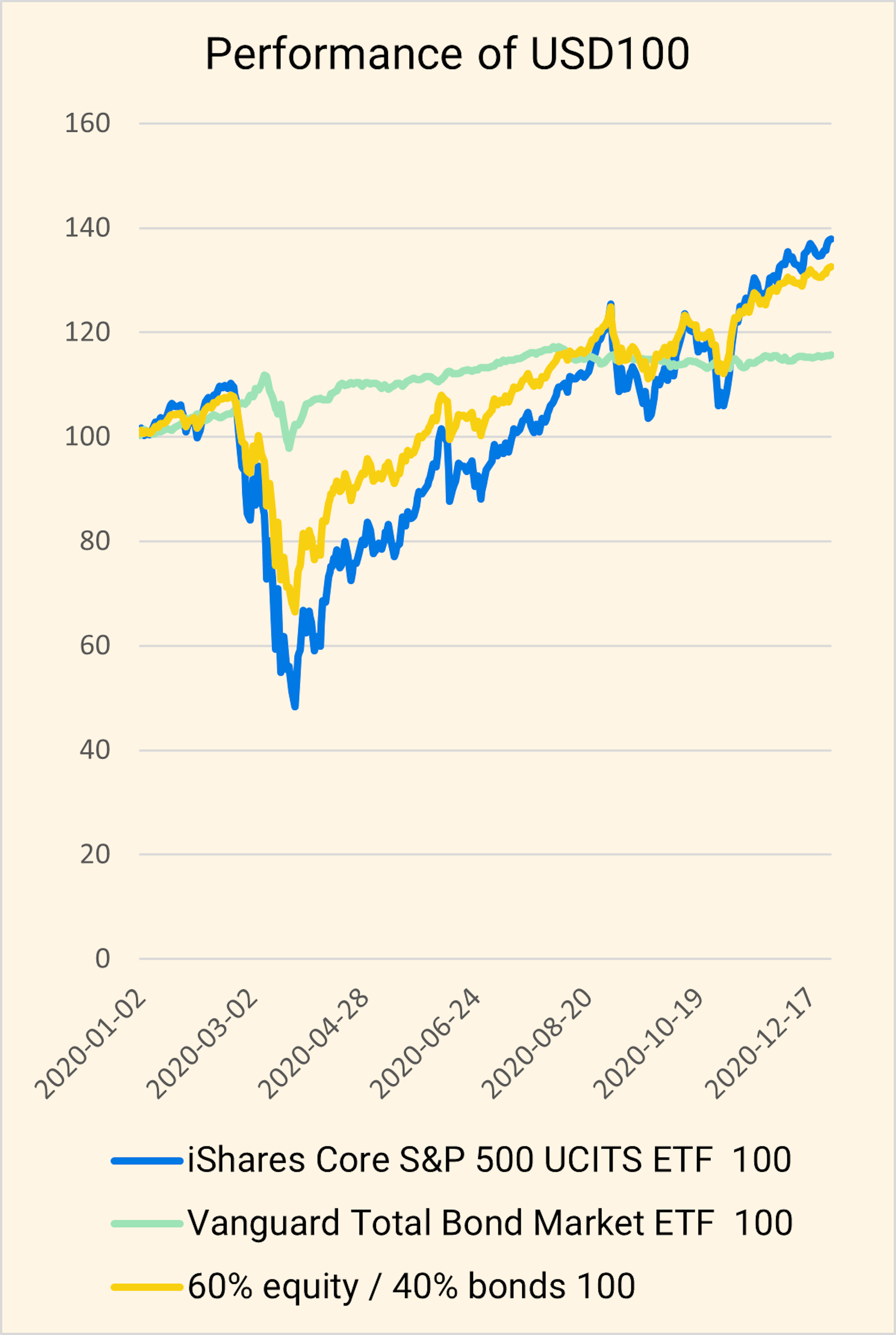 erformance of USD100