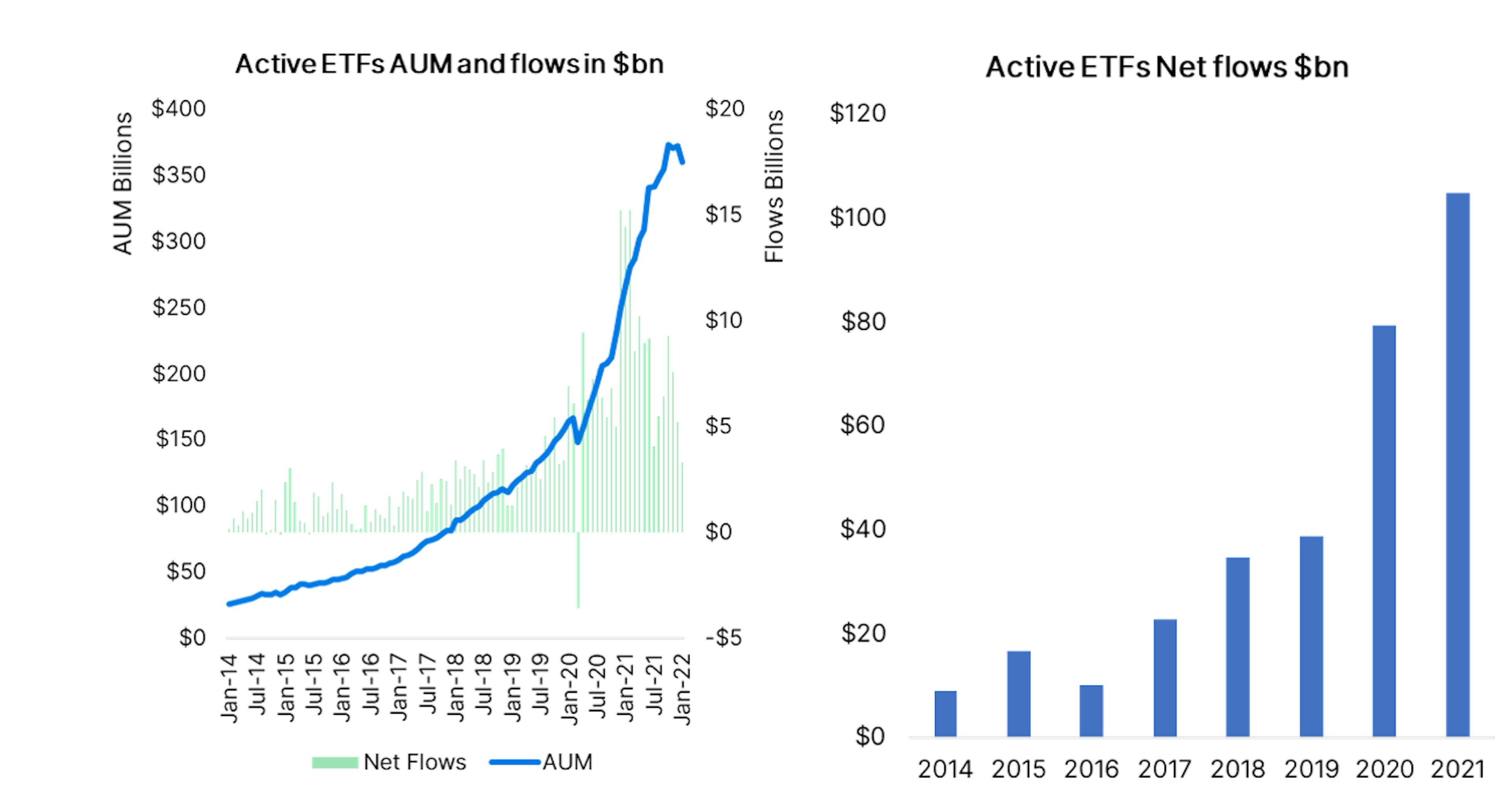 ctive ETFs AUM, Flows, and Net Flows (in $billions)