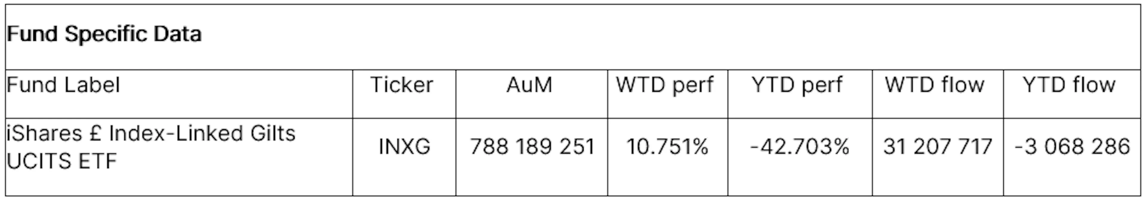 Shares £ Index-Linked Gilts UCITS ETF