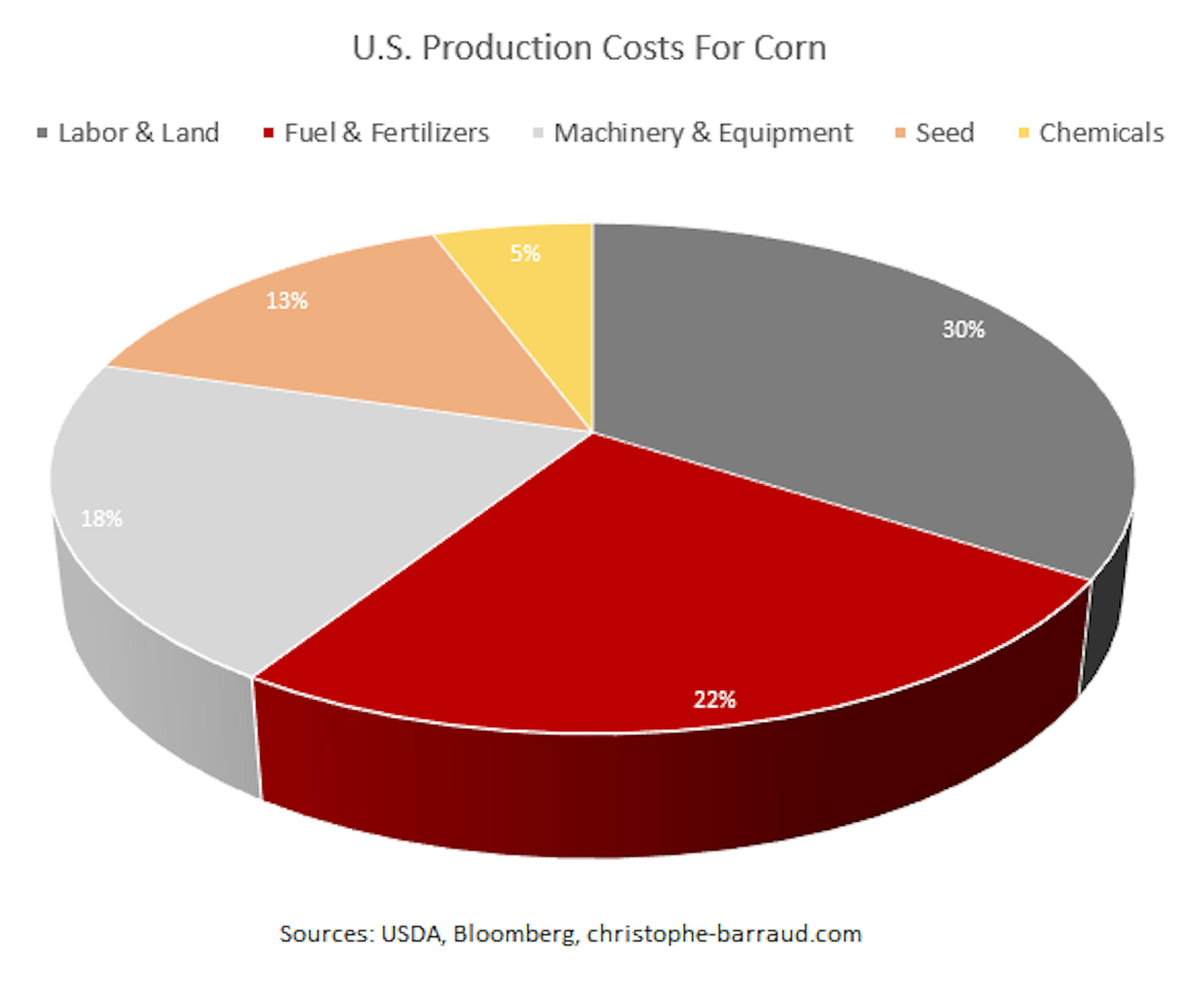 S Production Costs for Corn 