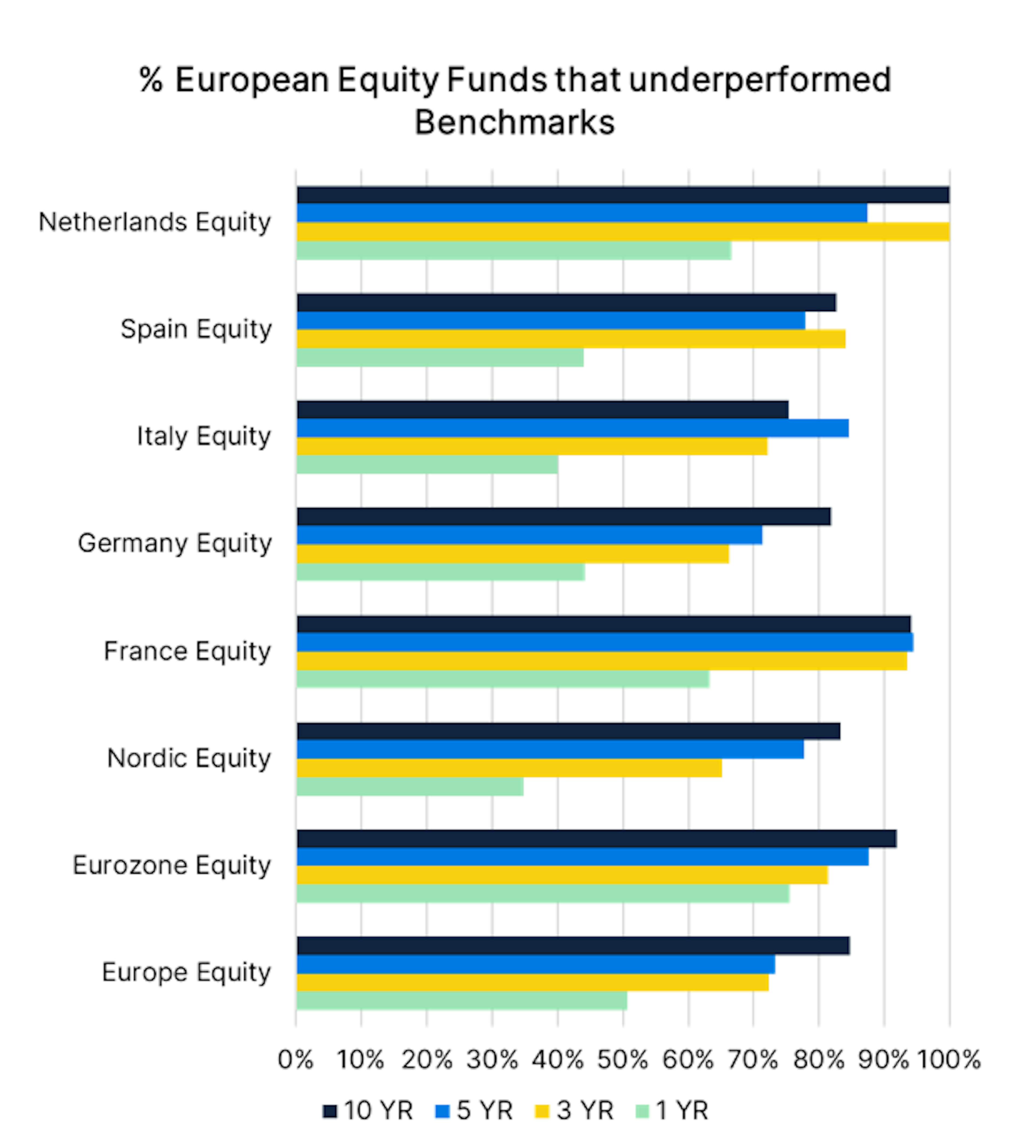  European Equity Funds that underperformed Benchmarks