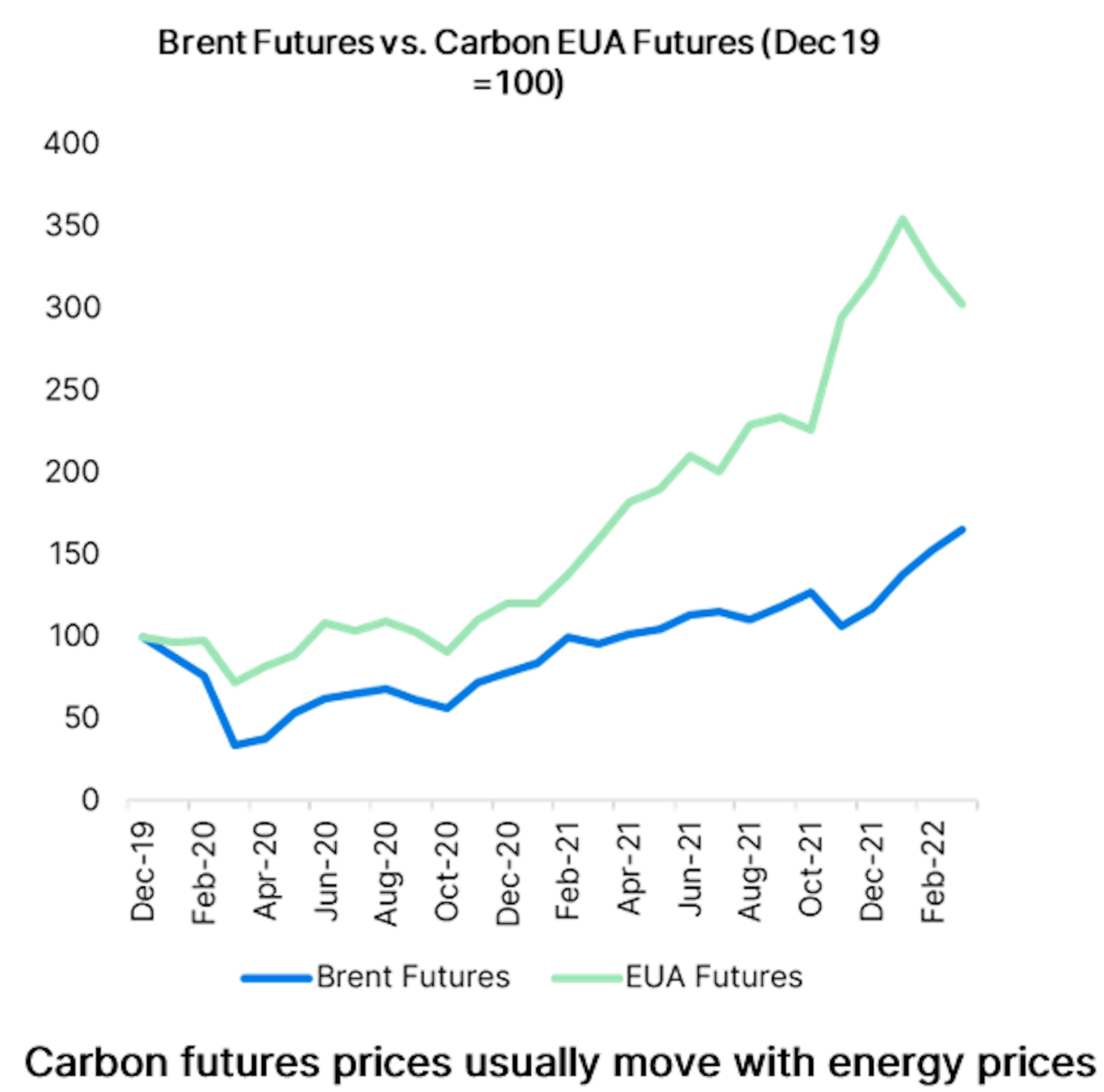 rent Futures vs Carbon EUA Futures (Dec 19=100)