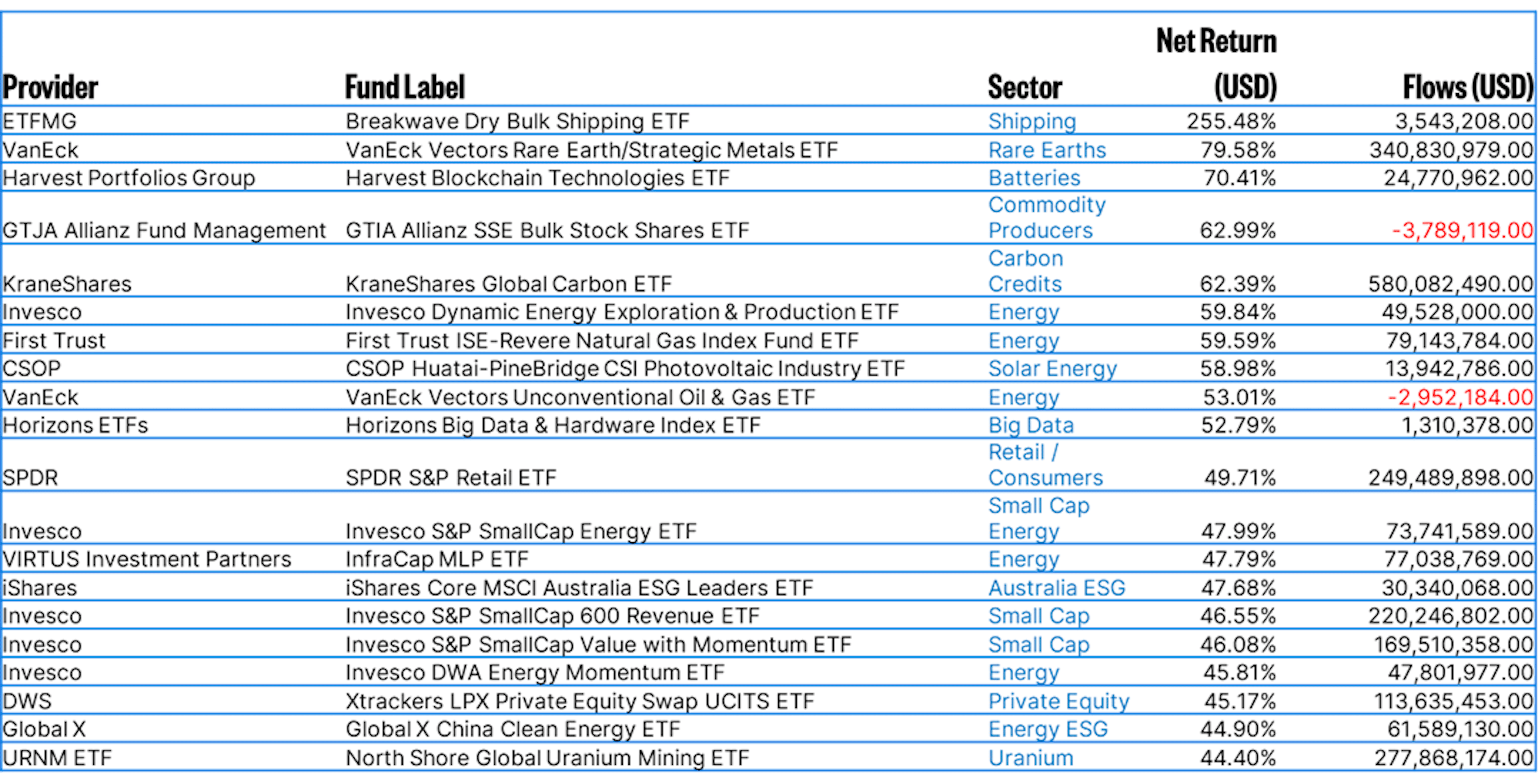 op 20 best performing ETFs