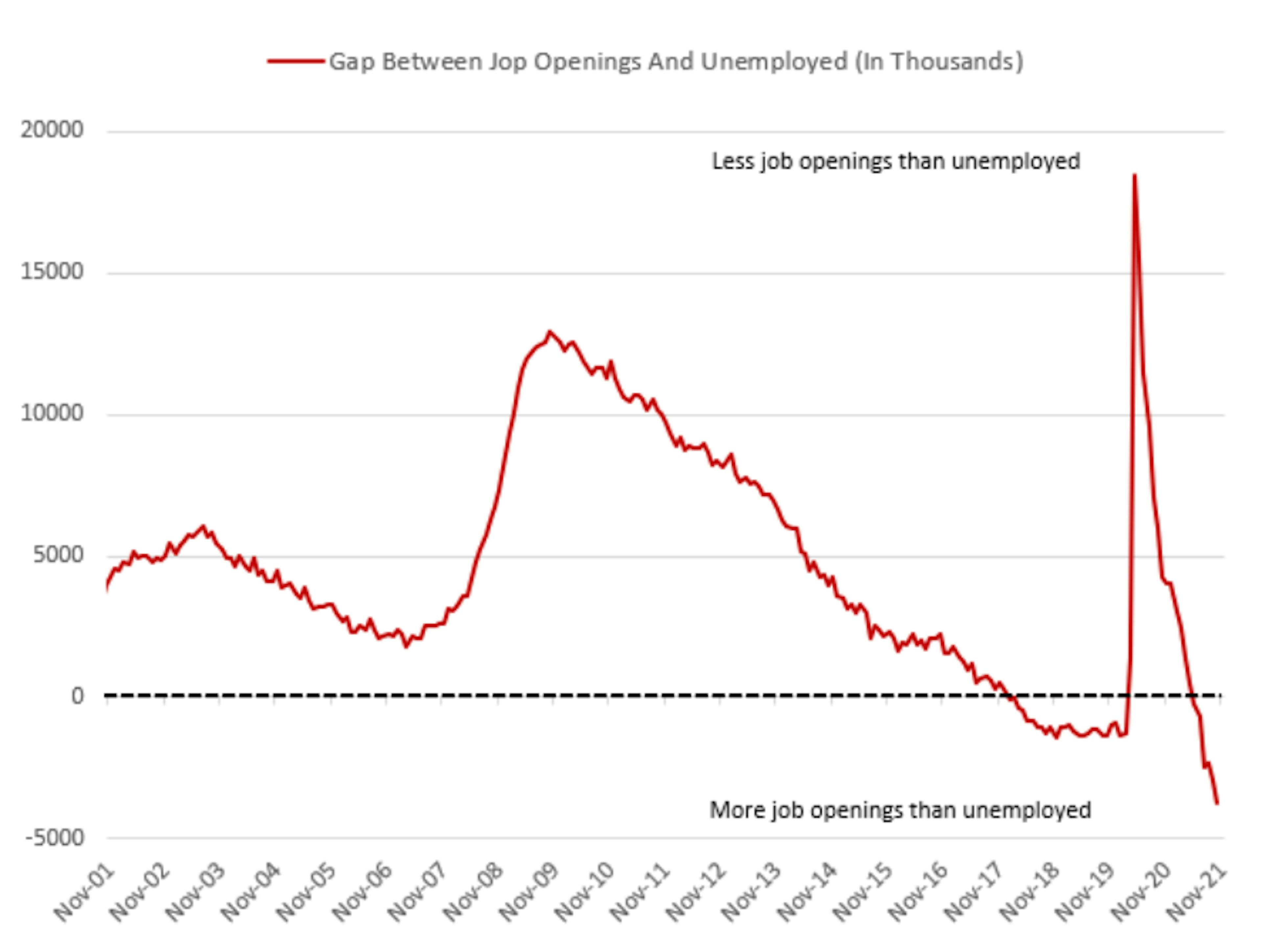 ap between job openings and unemployed (in thousands) 