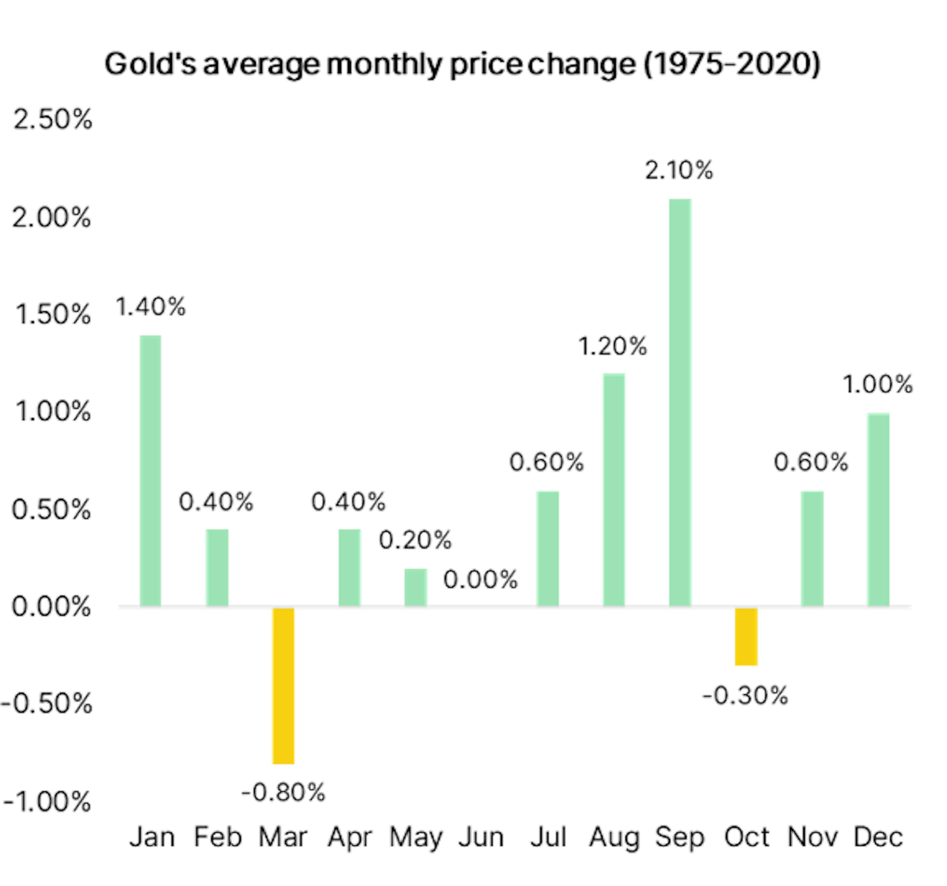 old’s average monthly price change from 1975 to 2020