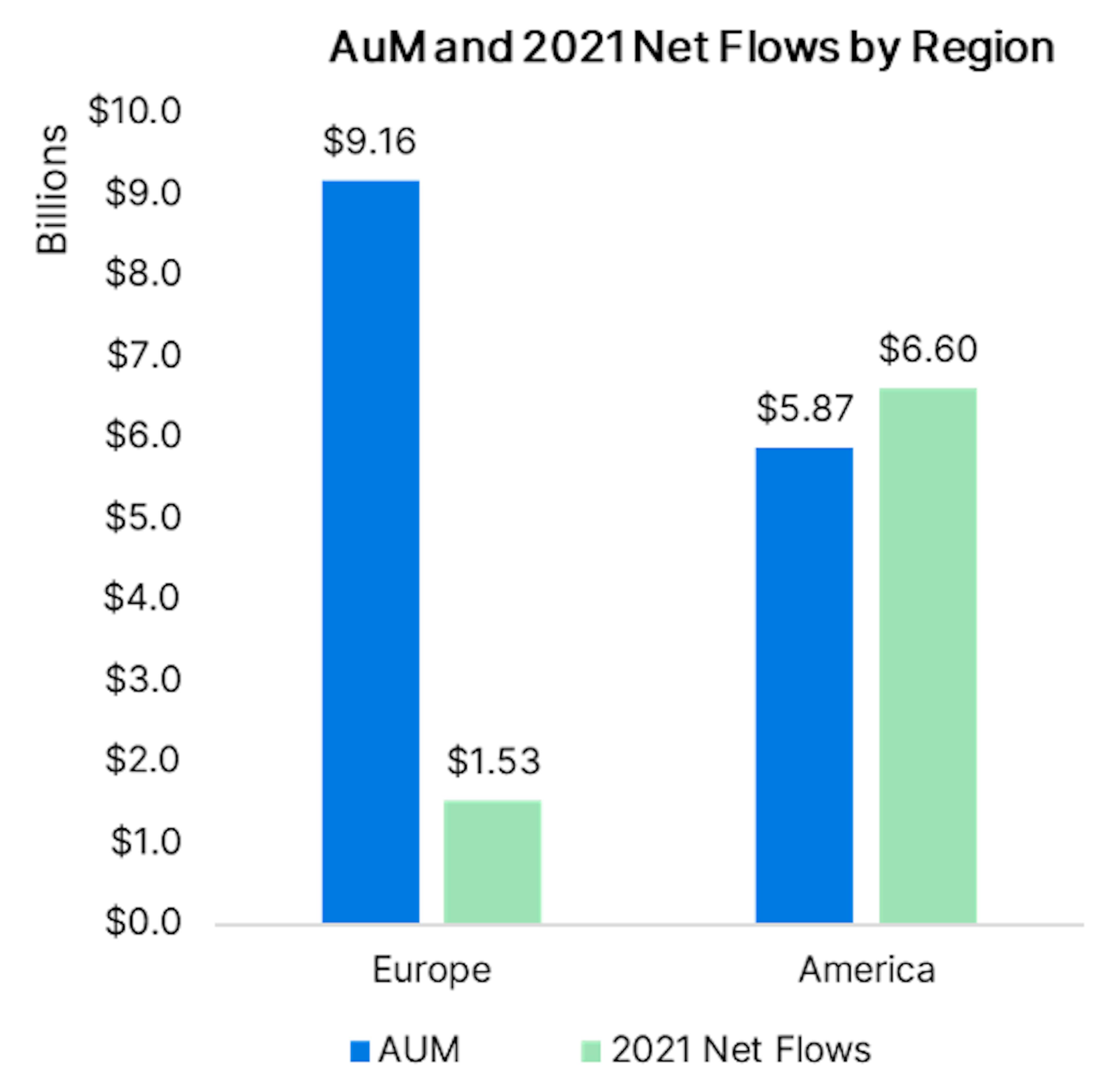 uM and 2021 Net flows by region
