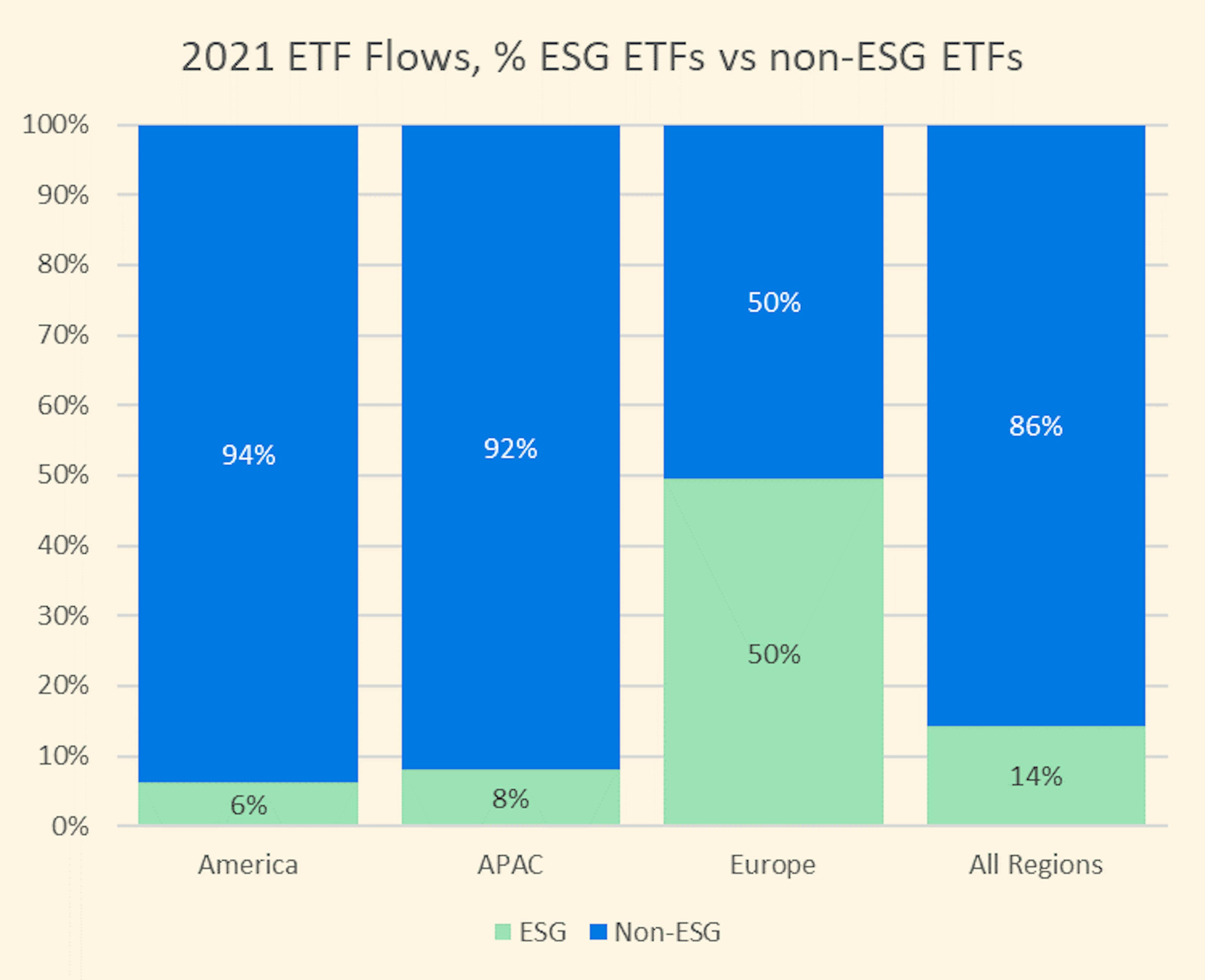 021 ETF Flows, % ESG ETFs vs non-ESG ETFs