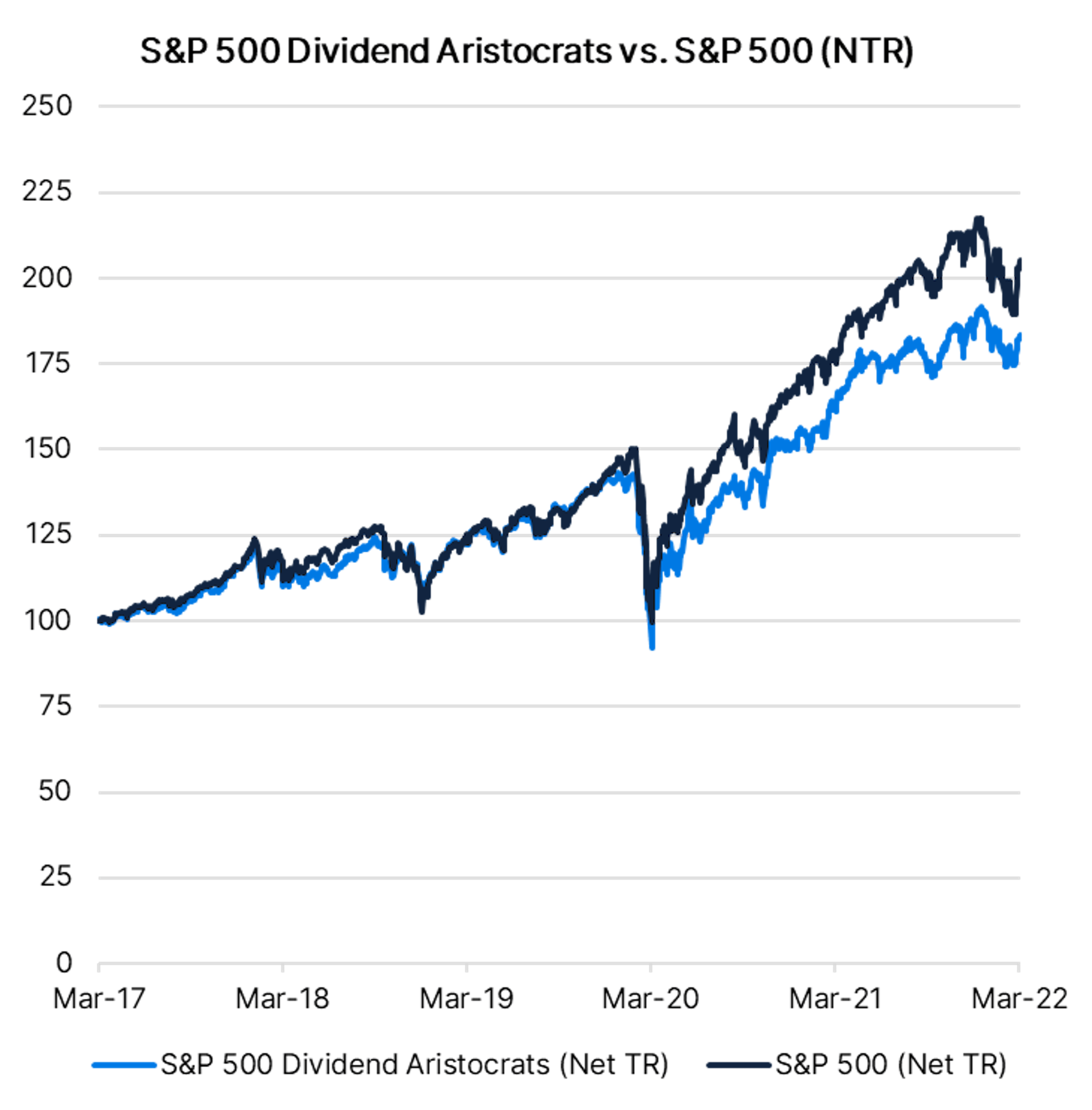 &P500 Dividend Aristocrats vs S&P500 and Nasdaq 100
