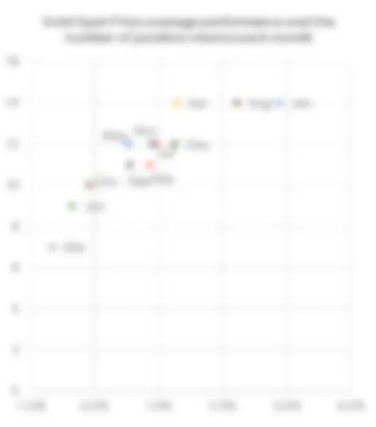 old Spot Price average performance and the number of positive returns each month chart