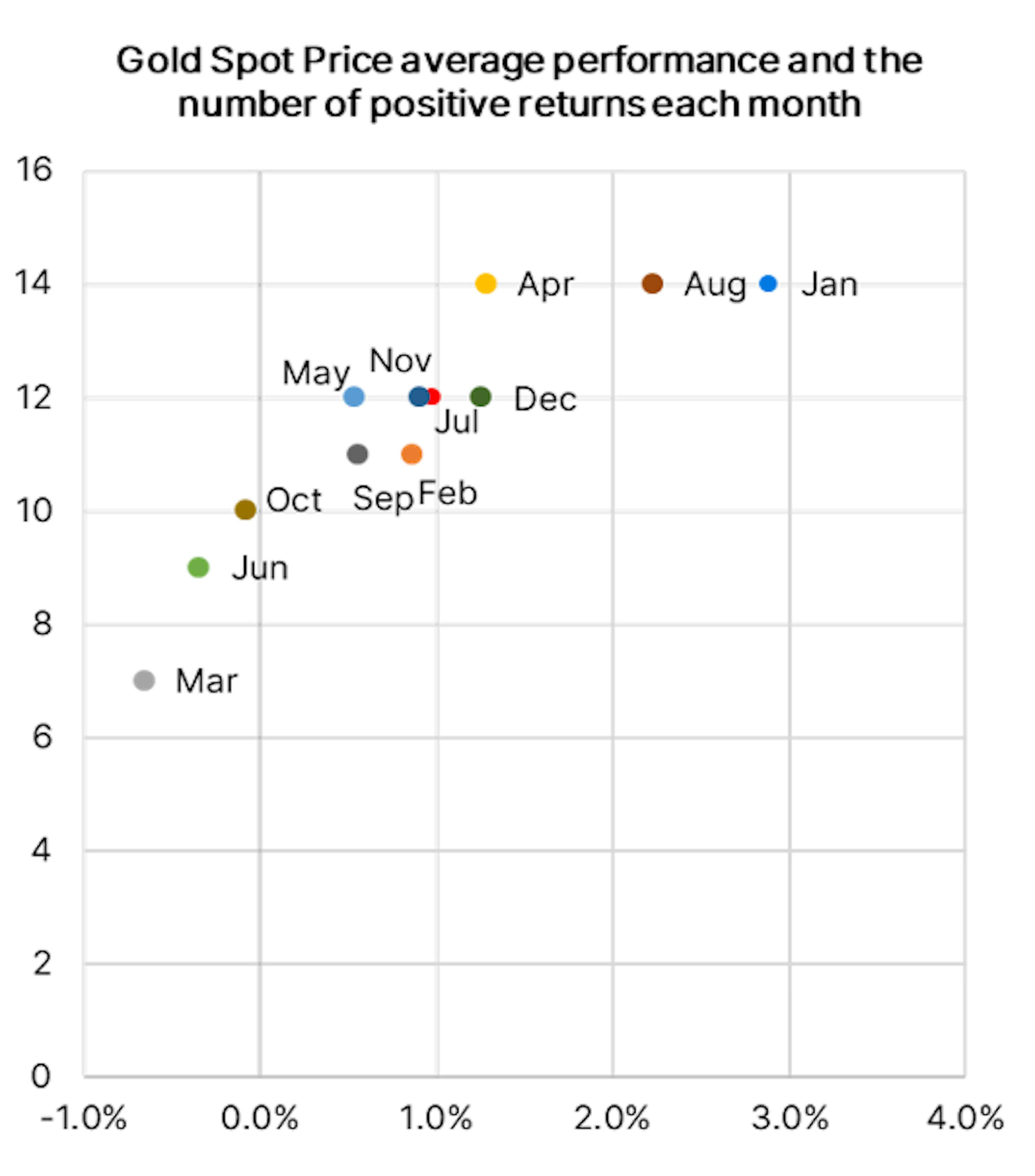 old Spot Price average performance and the number of positive returns each month chart