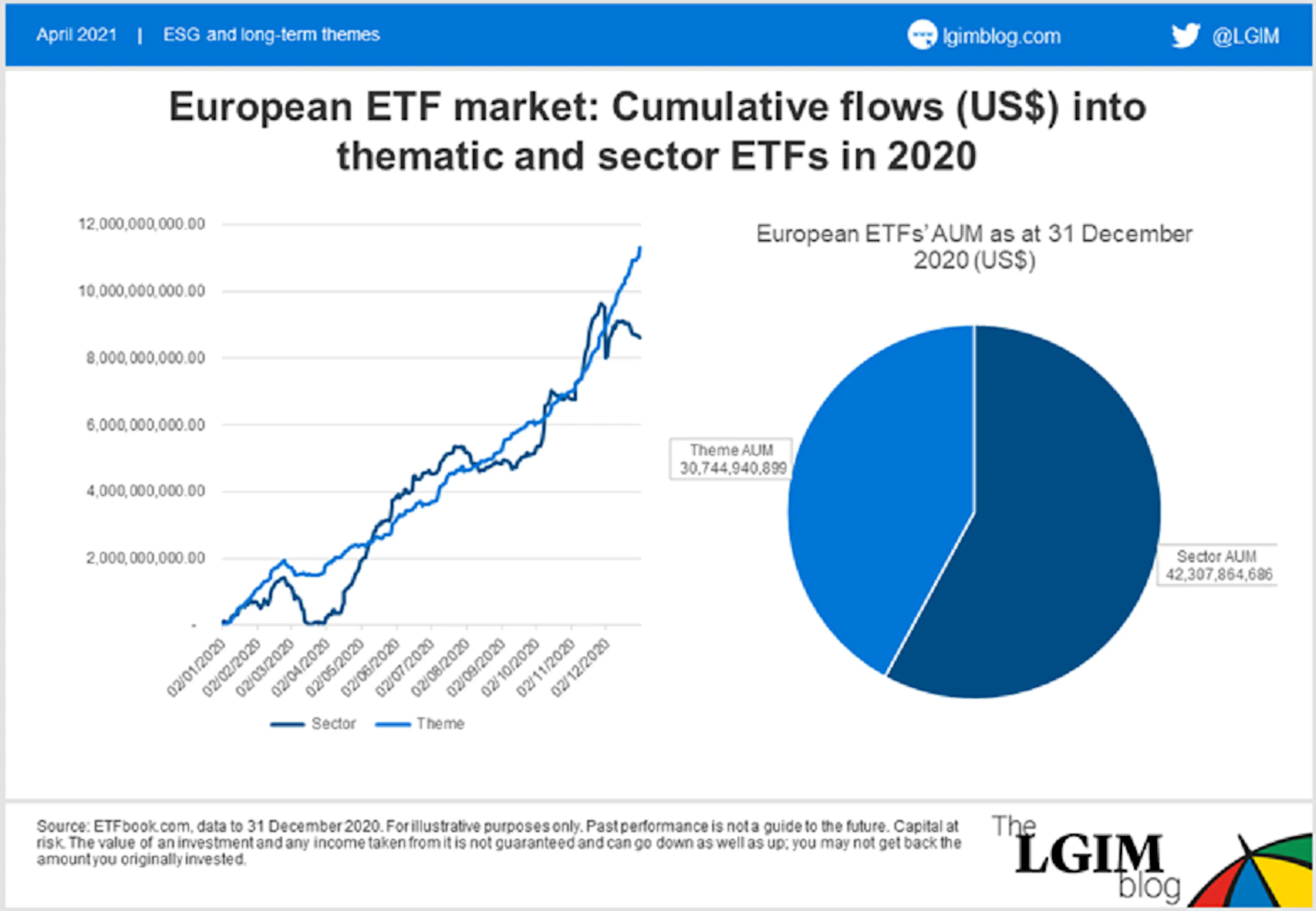 uropean ETF Market: Cumulative flows (US$) into thematic and sector ETFs in 2020