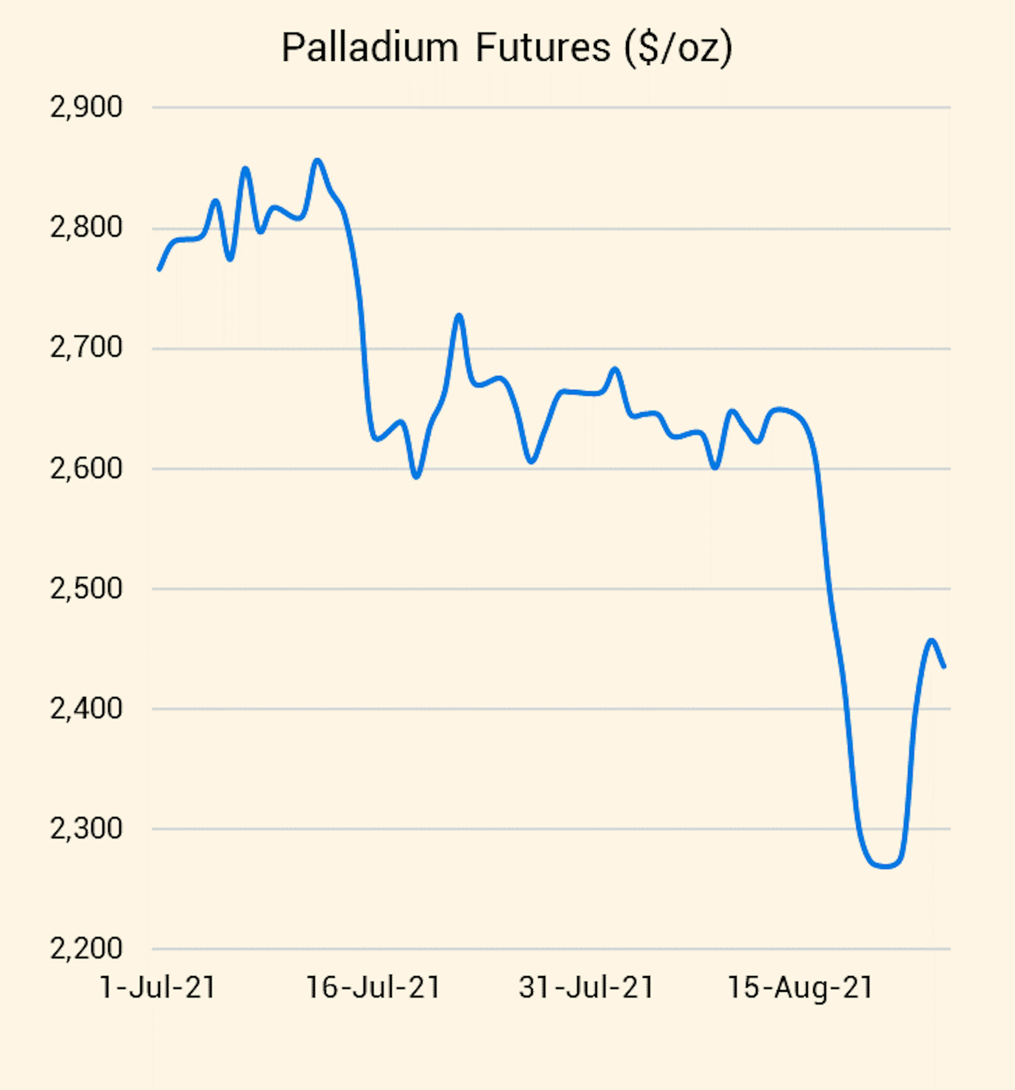 alladium Futures ($/oz)