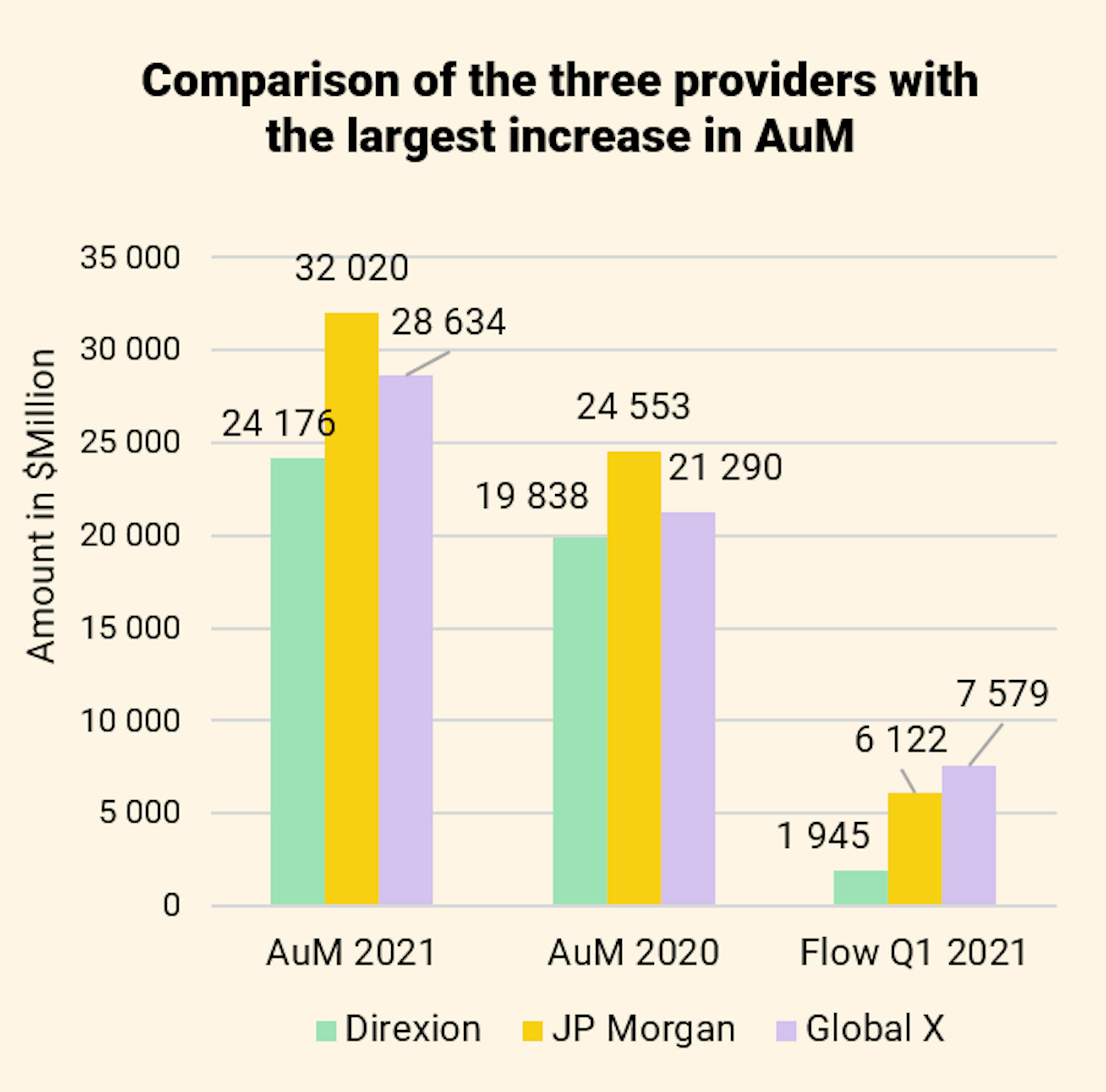 omparison of the three providers with the largest increase in AuM