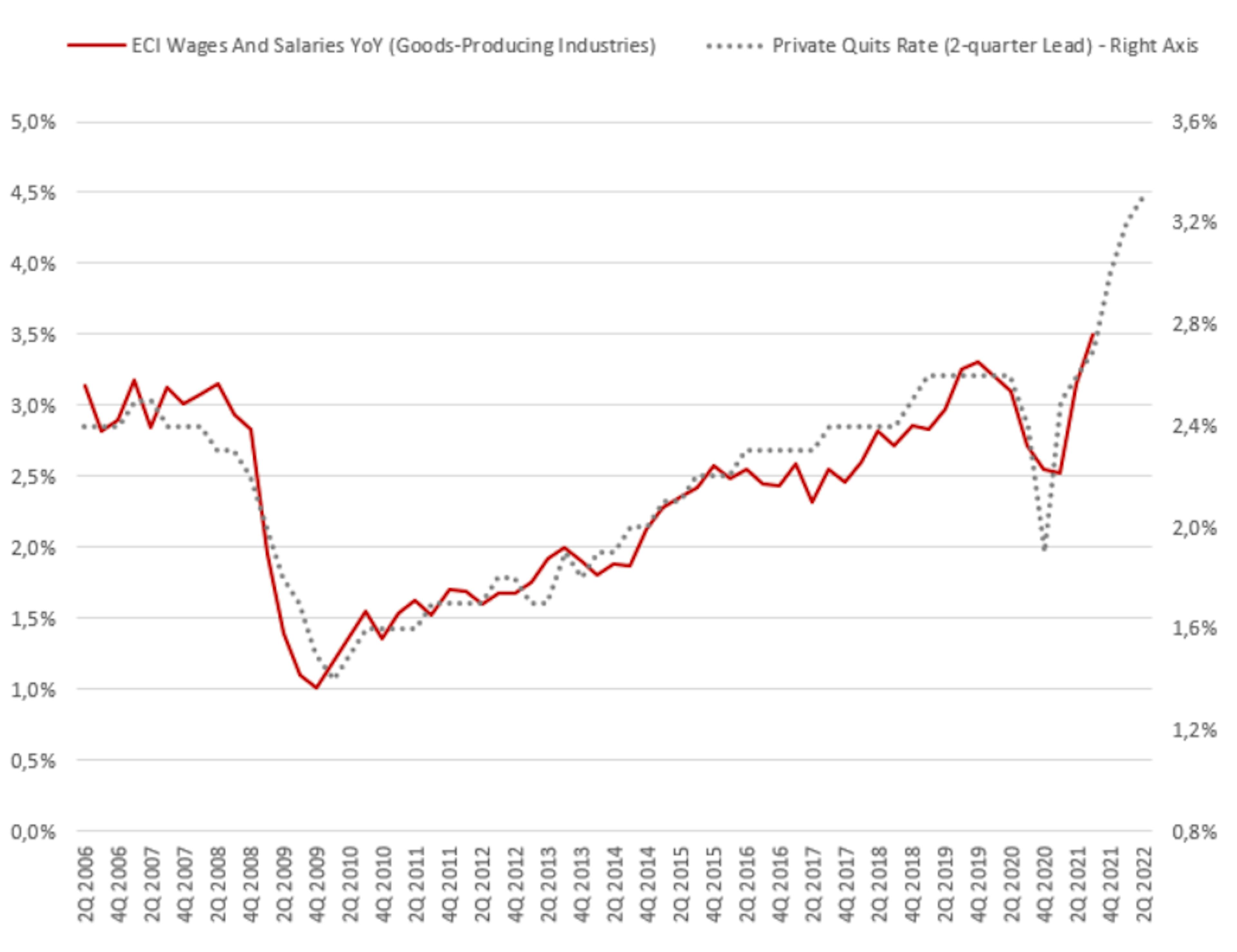 CI Wages & Salaries Year-on-year