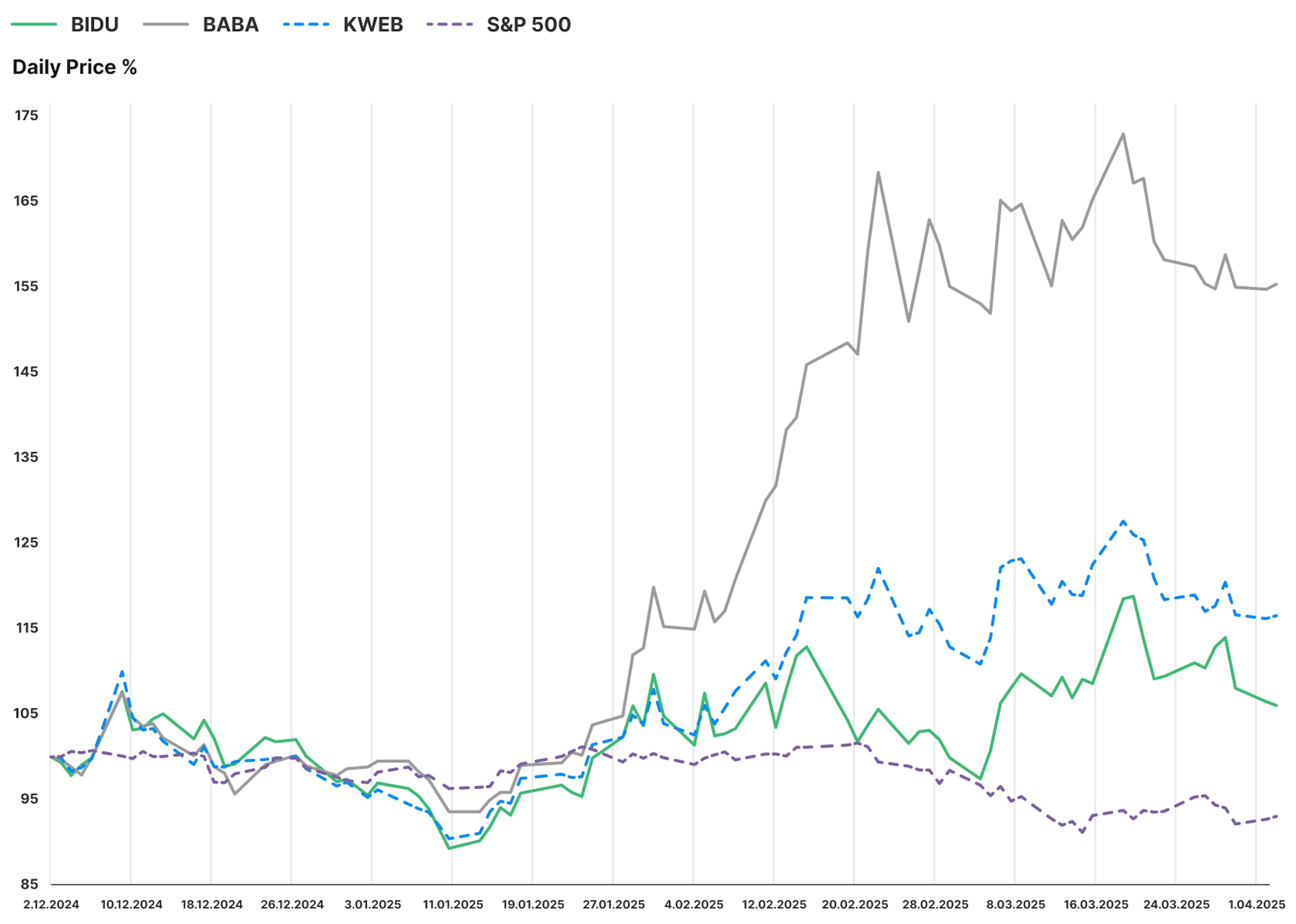 Baidu, Alibaba, KWEB, S&P 500 Price