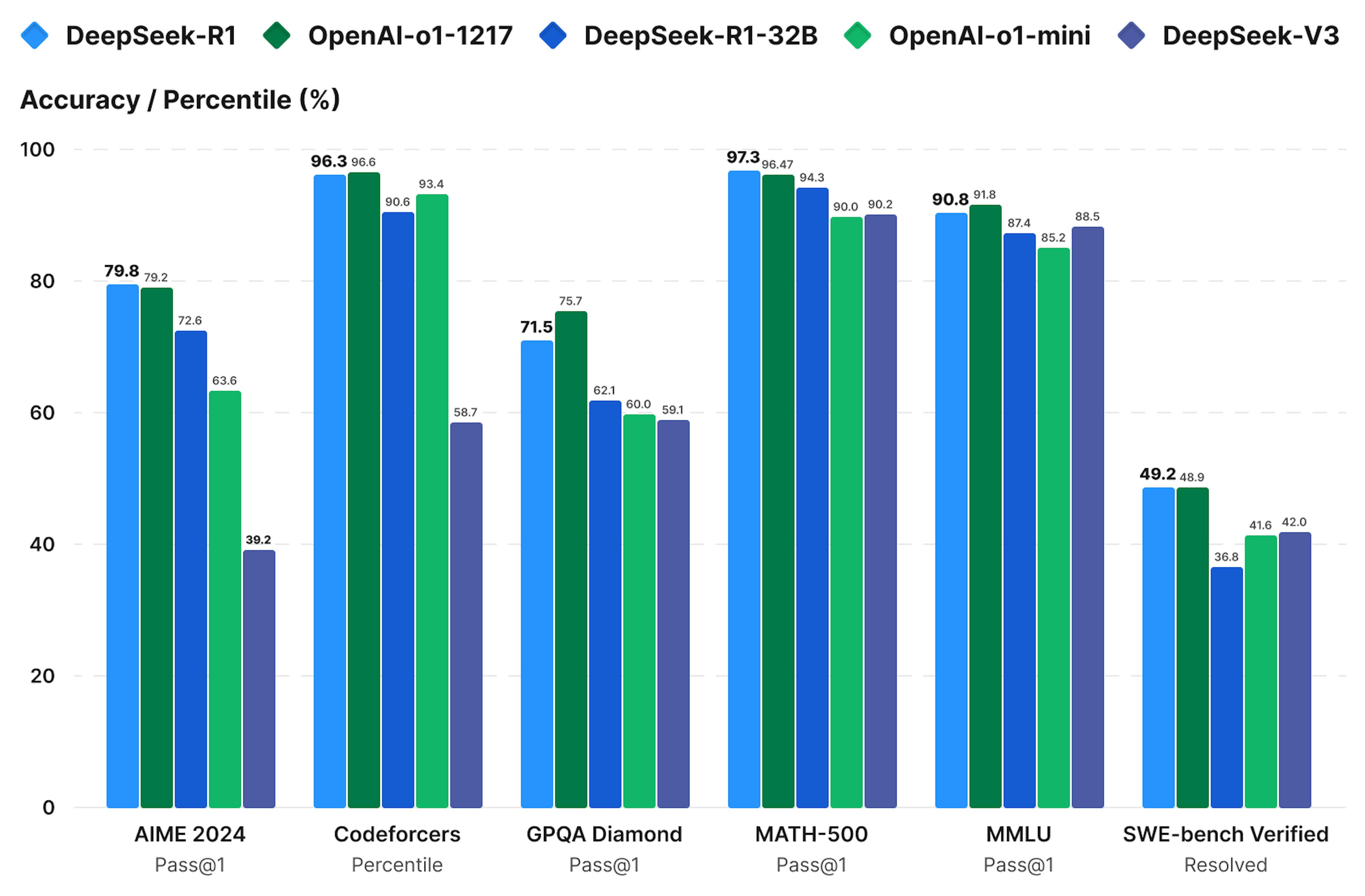 Deepseek Performance