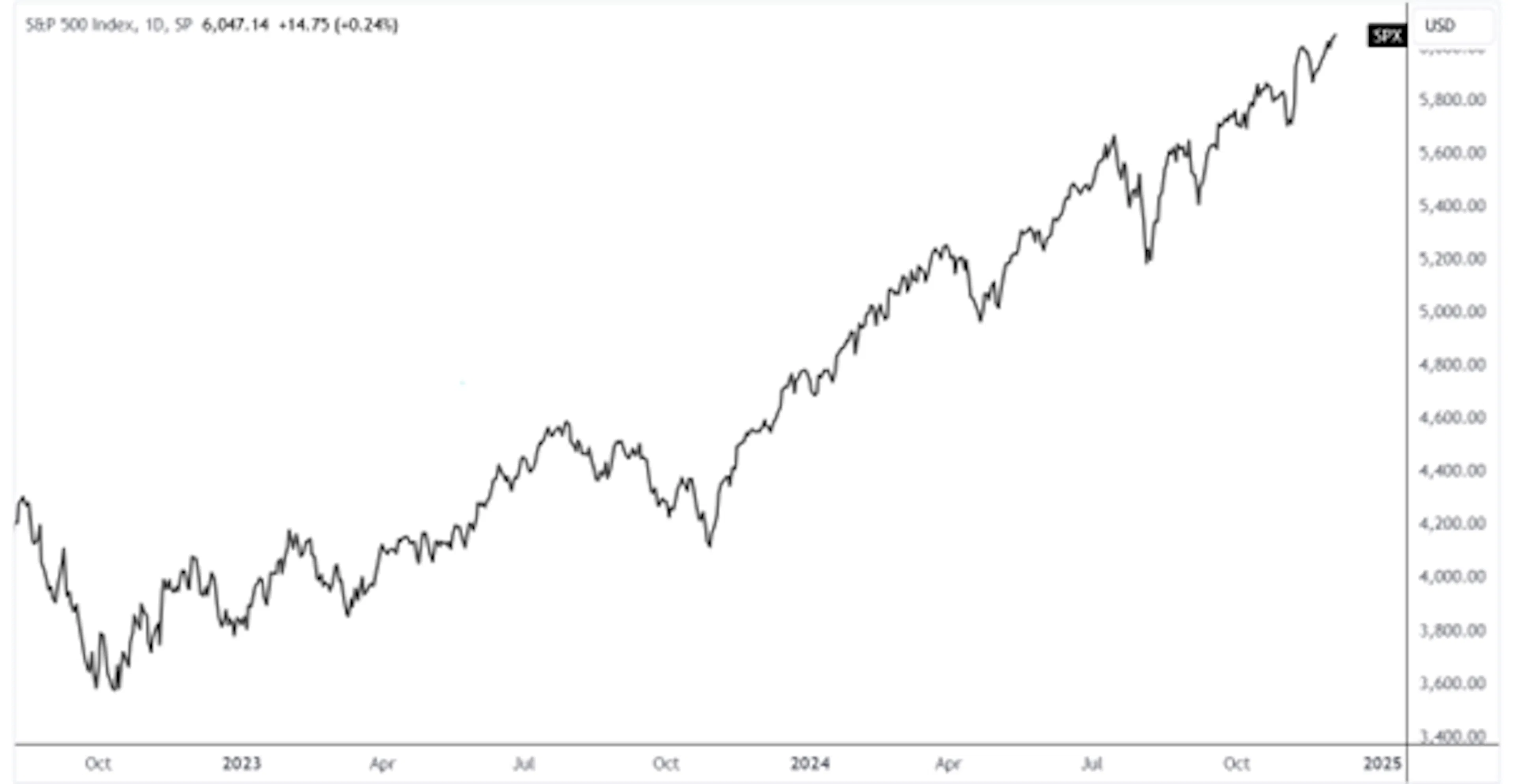 P 500 Leverag Shares