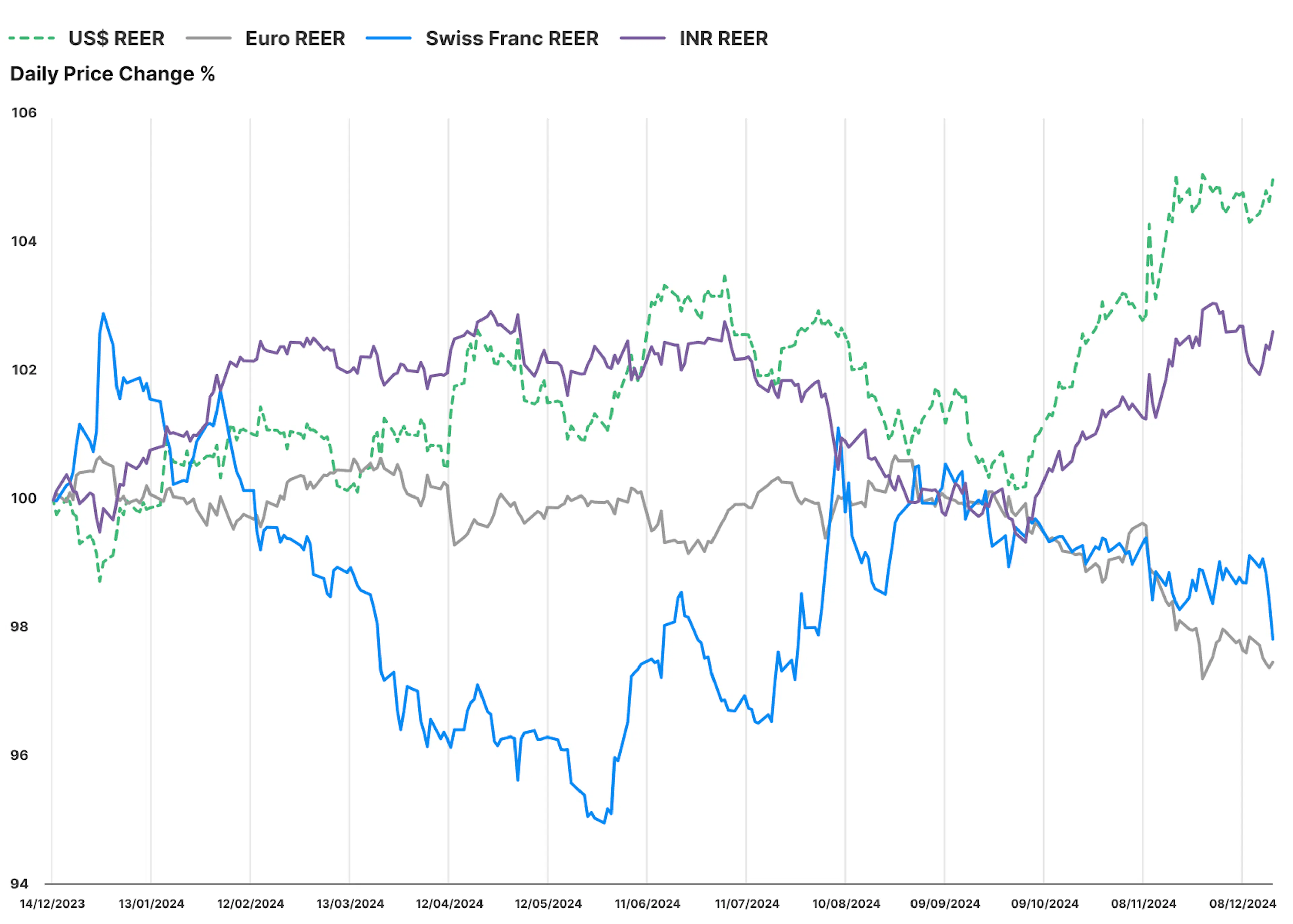 Real Effective Exchanges Rates