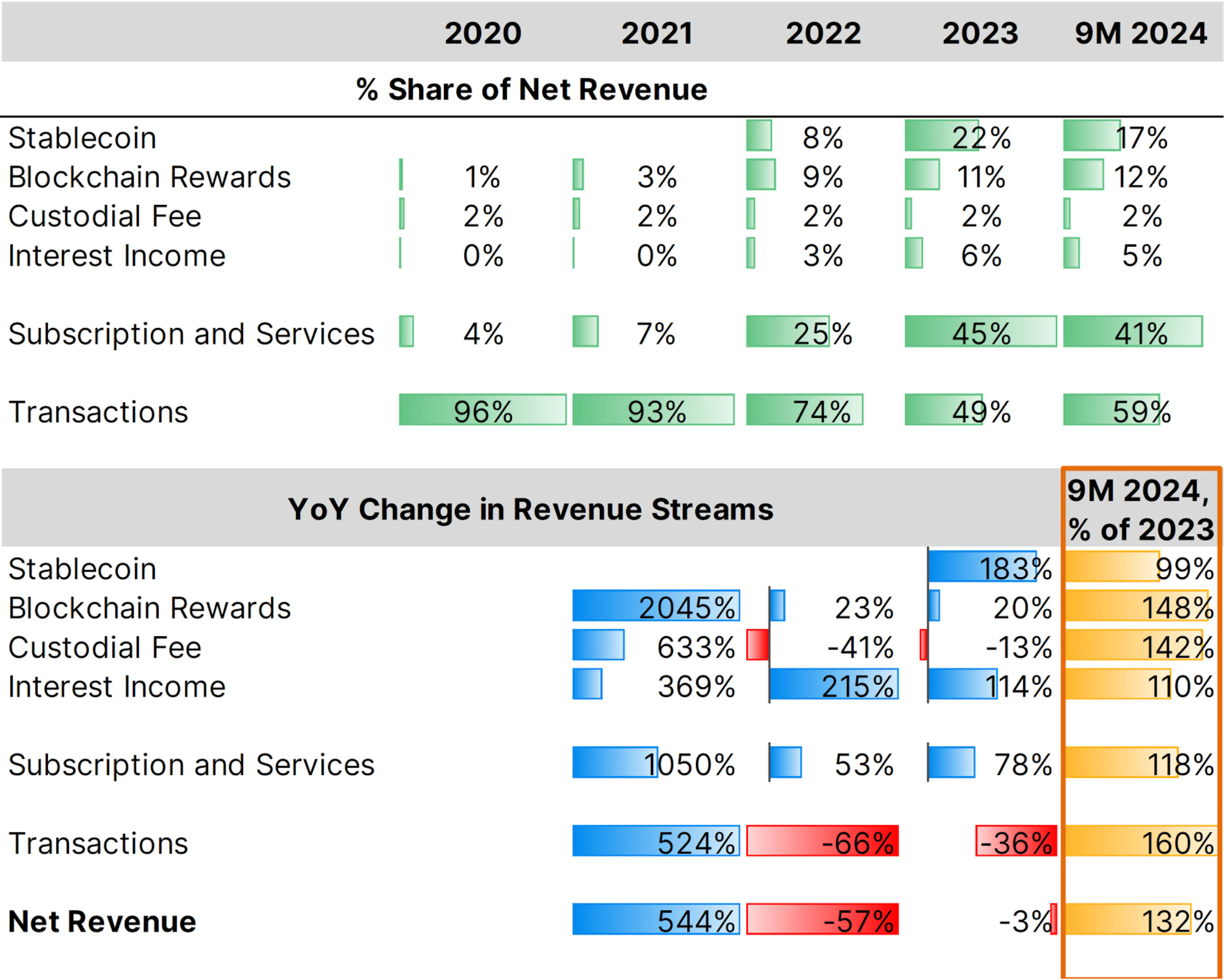 Coinbase Revenue