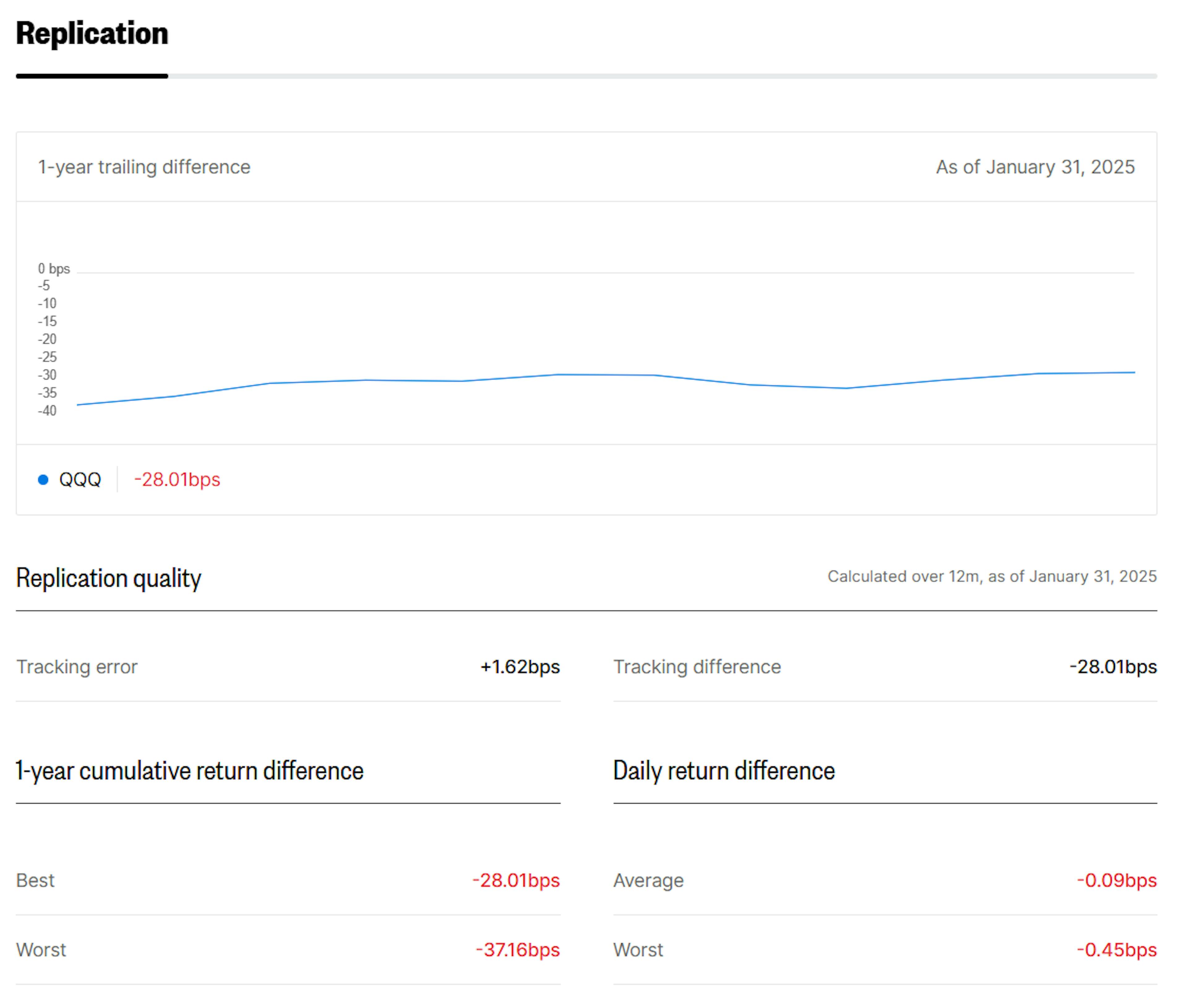 TF Replication Quality