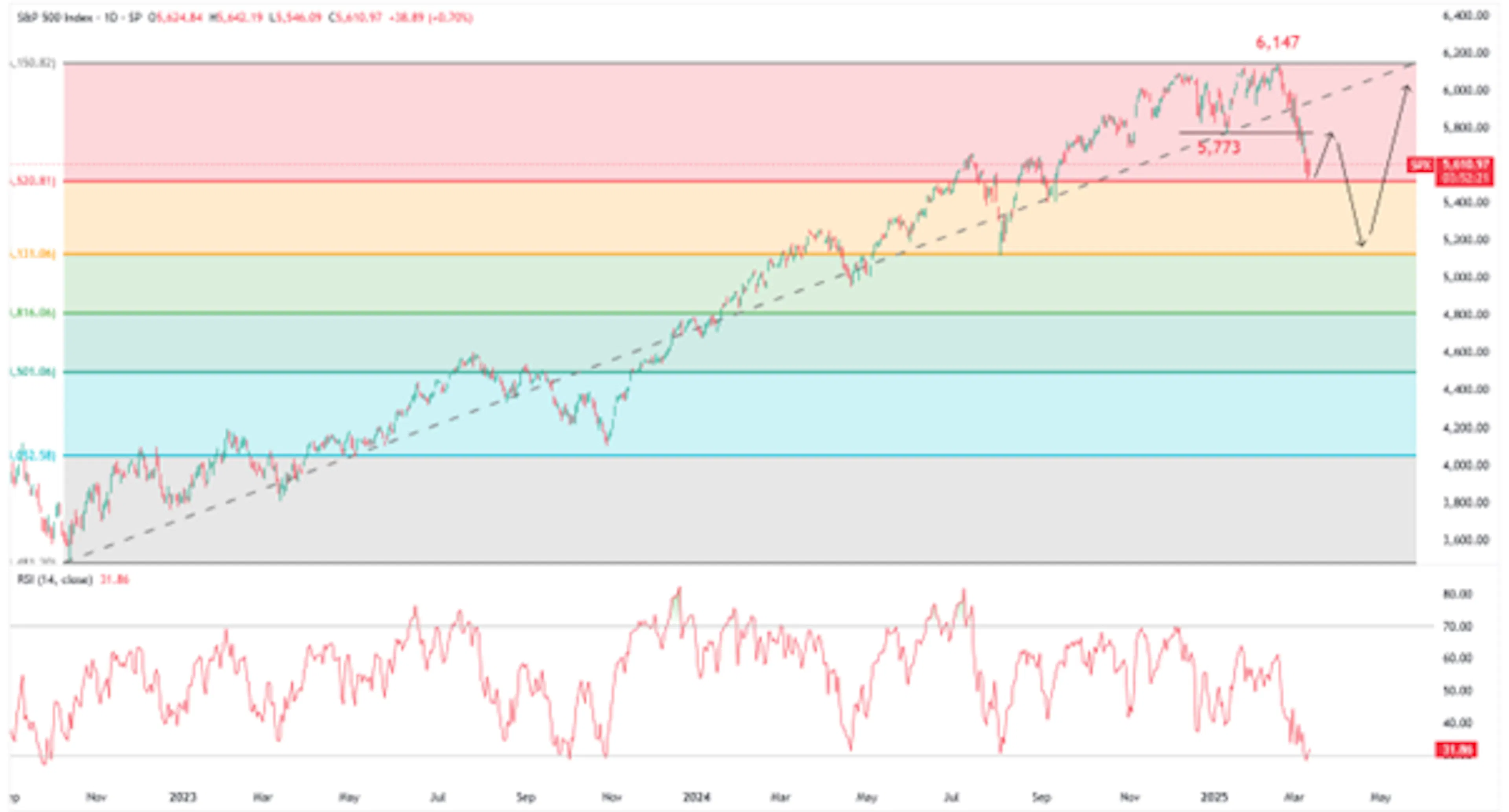everage Shares S&P 500