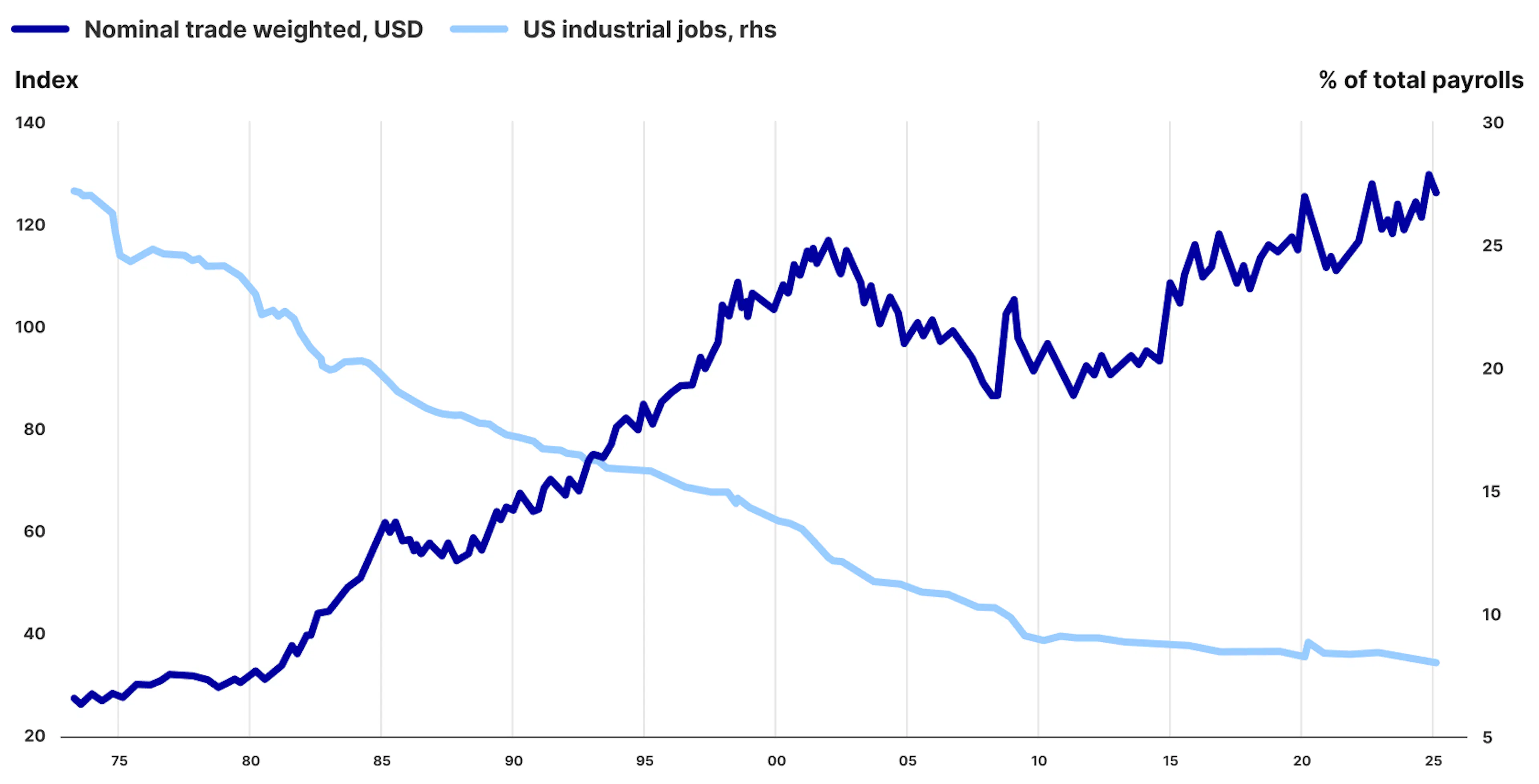 Dollar vs Industrial Jobs