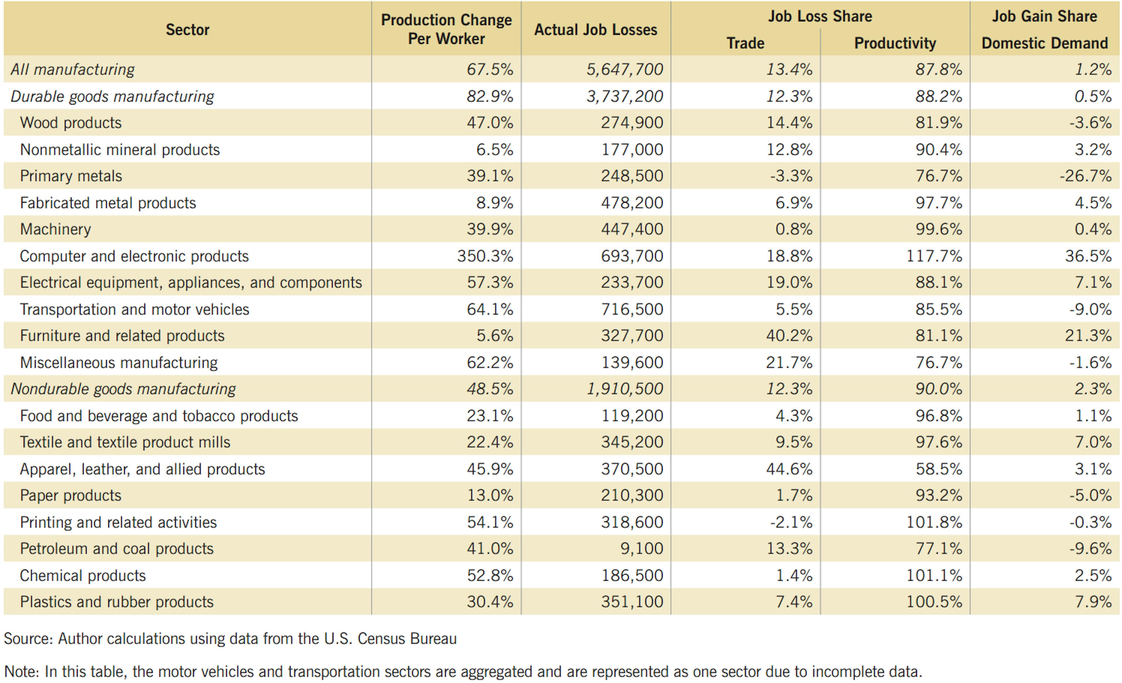 US Job Loss Cause