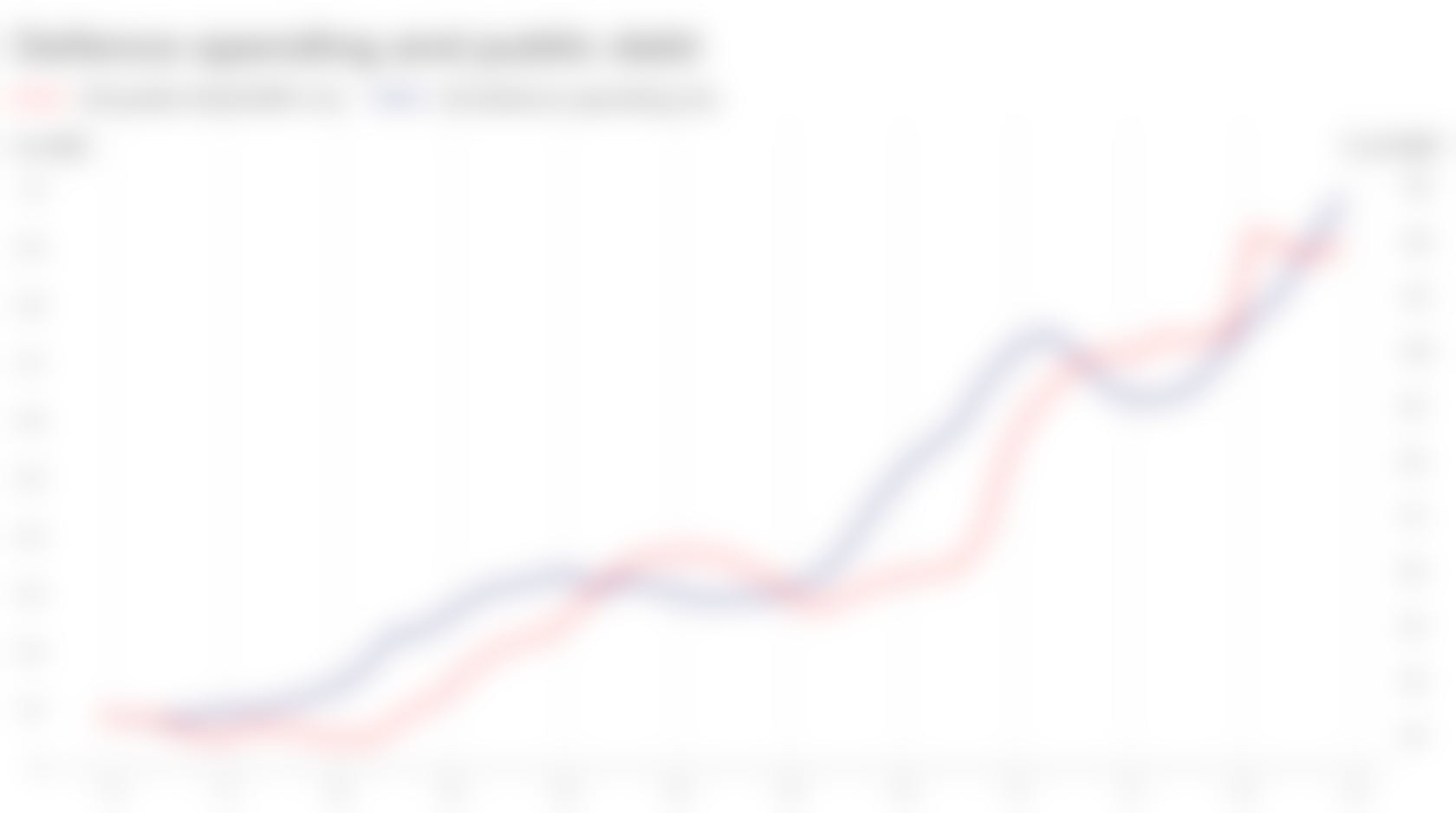 Defence spending & public debt